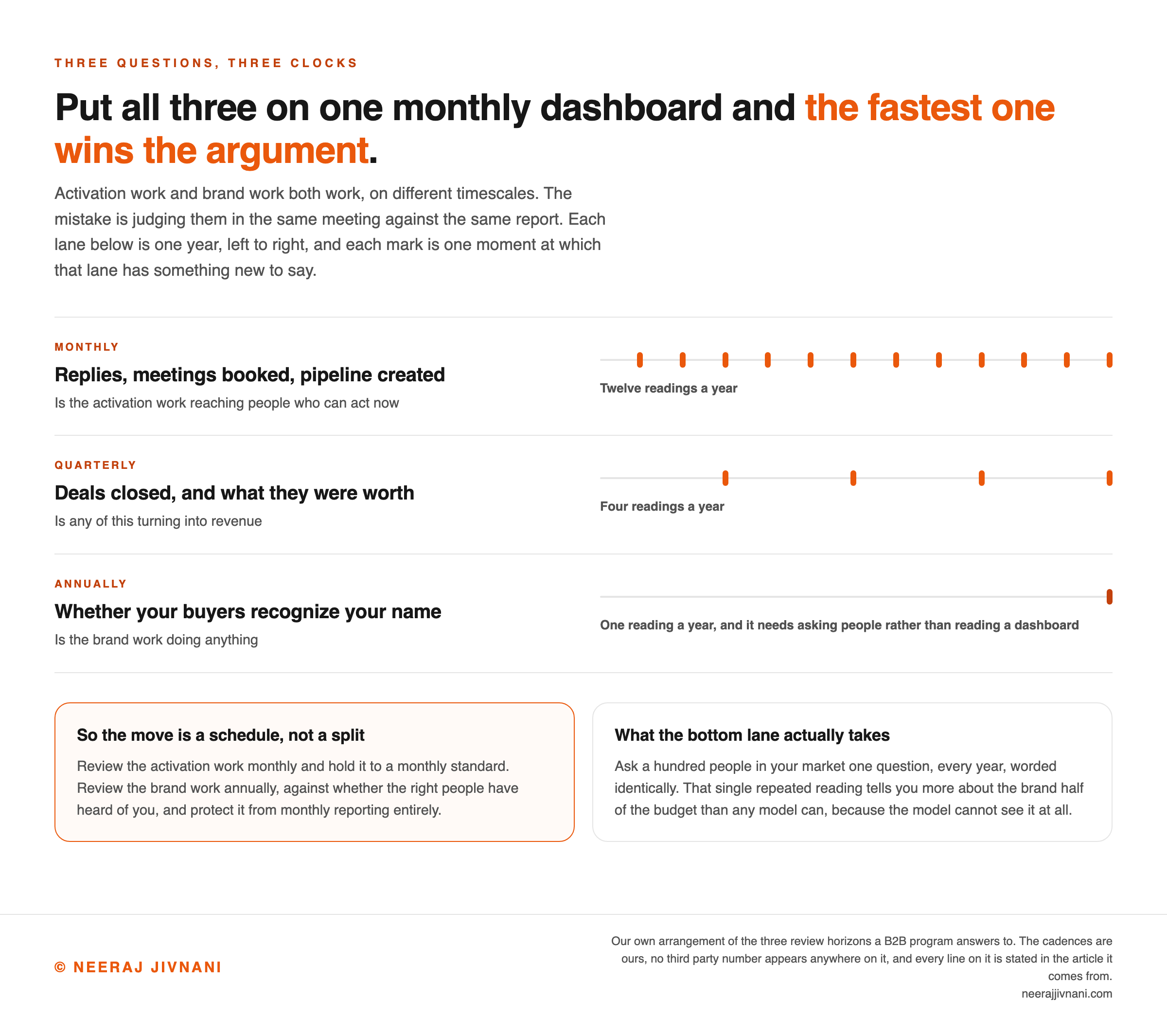 The three review horizons drawn as three lanes on the same one-year scale, running left to right, with one mark for every moment that lane has something new to say. The monthly lane, replies, meetings booked and pipeline created, answers whether the activation work is reaching people who can act now and carries twelve marks. The quarterly lane, deals closed and what they were worth, answers whether any of this is turning into revenue and carries four. The annual lane, whether your buyers recognize your name, answers whether the brand work is doing anything and carries a single mark at the right edge, noted as the one that needs asking people rather than reading a dashboard. Two panels below set out the schedule the difference argues for and what the bottom lane actually takes.