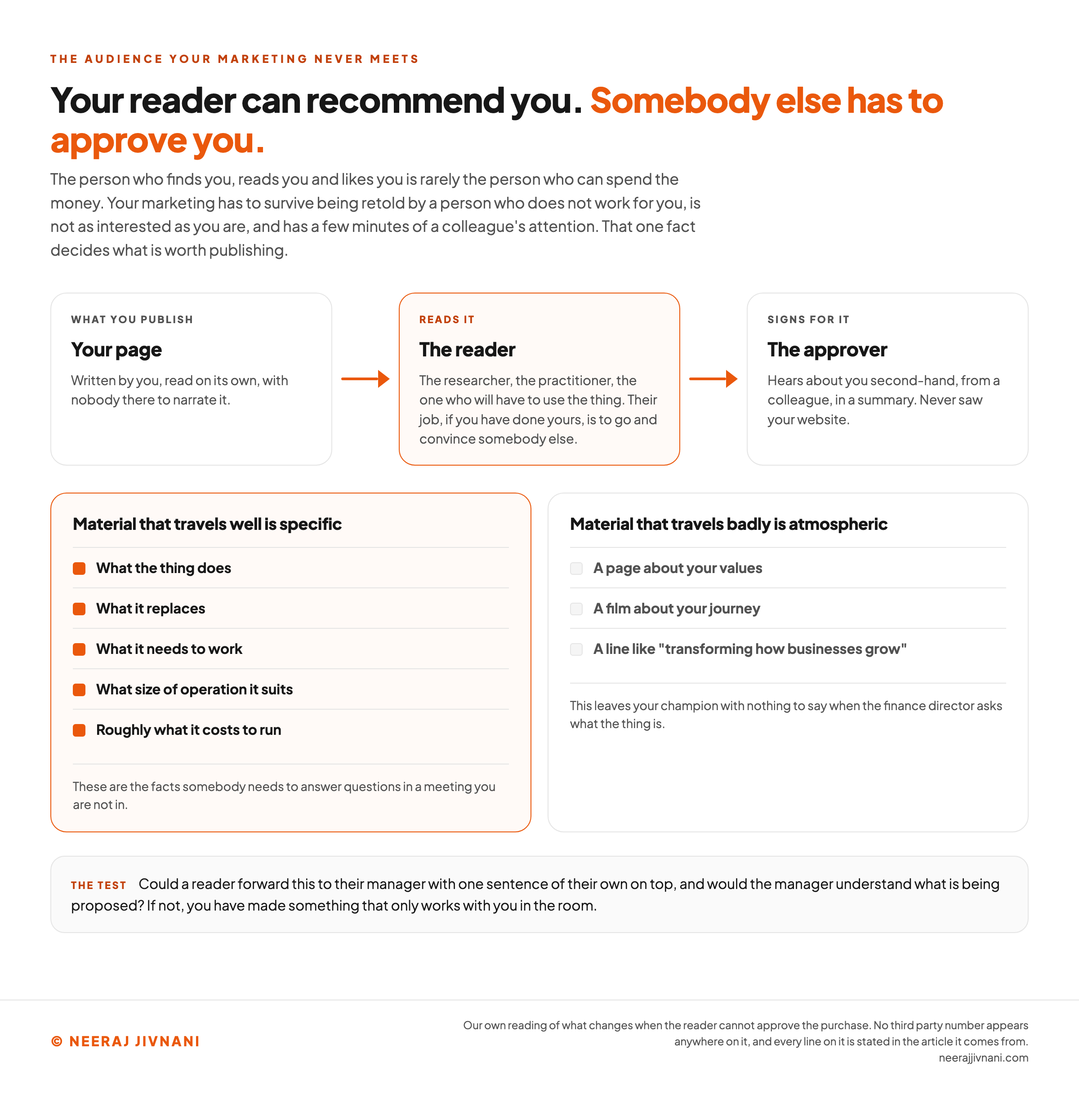 Three linked boxes showing the path a piece of B2B marketing takes: your page, written to be read on its own with nobody there to narrate it; the reader, who is the researcher or the practitioner and whose job is to go and convince somebody else; and the approver, who hears about you second-hand from a colleague, in a summary, and never saw your website. Below them two lists set the material that travels well because it is specific, what the thing does, what it replaces, what it needs to work, what size of operation it suits and roughly what it costs to run, against the material that travels badly because it is atmospheric, a page about your values, a film about your journey and a line like transforming how businesses grow. A closing test asks whether a reader could forward the piece to their manager with one sentence of their own on top and have the manager understand what is being proposed.