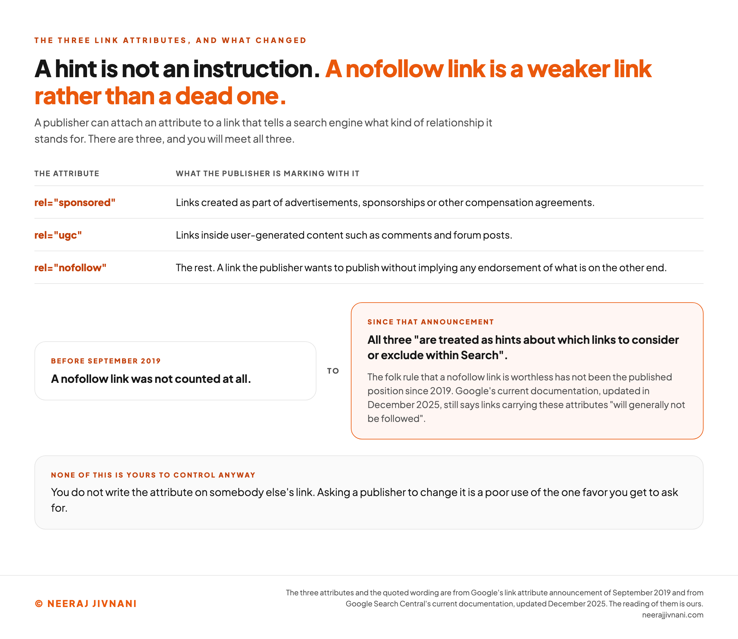A reference panel for the three link attributes and the change that came with them. A table gives each attribute and what a publisher is marking with it: sponsored for links created as part of advertisements, sponsorships or other compensation agreements; ugc for links inside user-generated content such as comments and forum posts; and nofollow for the rest, a link the publisher wants to publish without implying any endorsement of what is on the other end. Underneath, two boxes show what changed. Before September 2019 a nofollow link was not counted at all. Since that announcement all three are treated as hints about which links to consider or exclude within Search, so the folk rule that a nofollow link is worthless has not been the published position since 2019, and Google's current documentation, updated in December 2025, still says links carrying these attributes will generally not be followed. The headline reads that a hint is not an instruction and that a nofollow link is a weaker link rather than a dead one. A band at the foot says none of this is yours to control anyway, because you do not write the attribute on somebody else's link, and asking a publisher to change it is a poor use of the one favor you get to ask for.