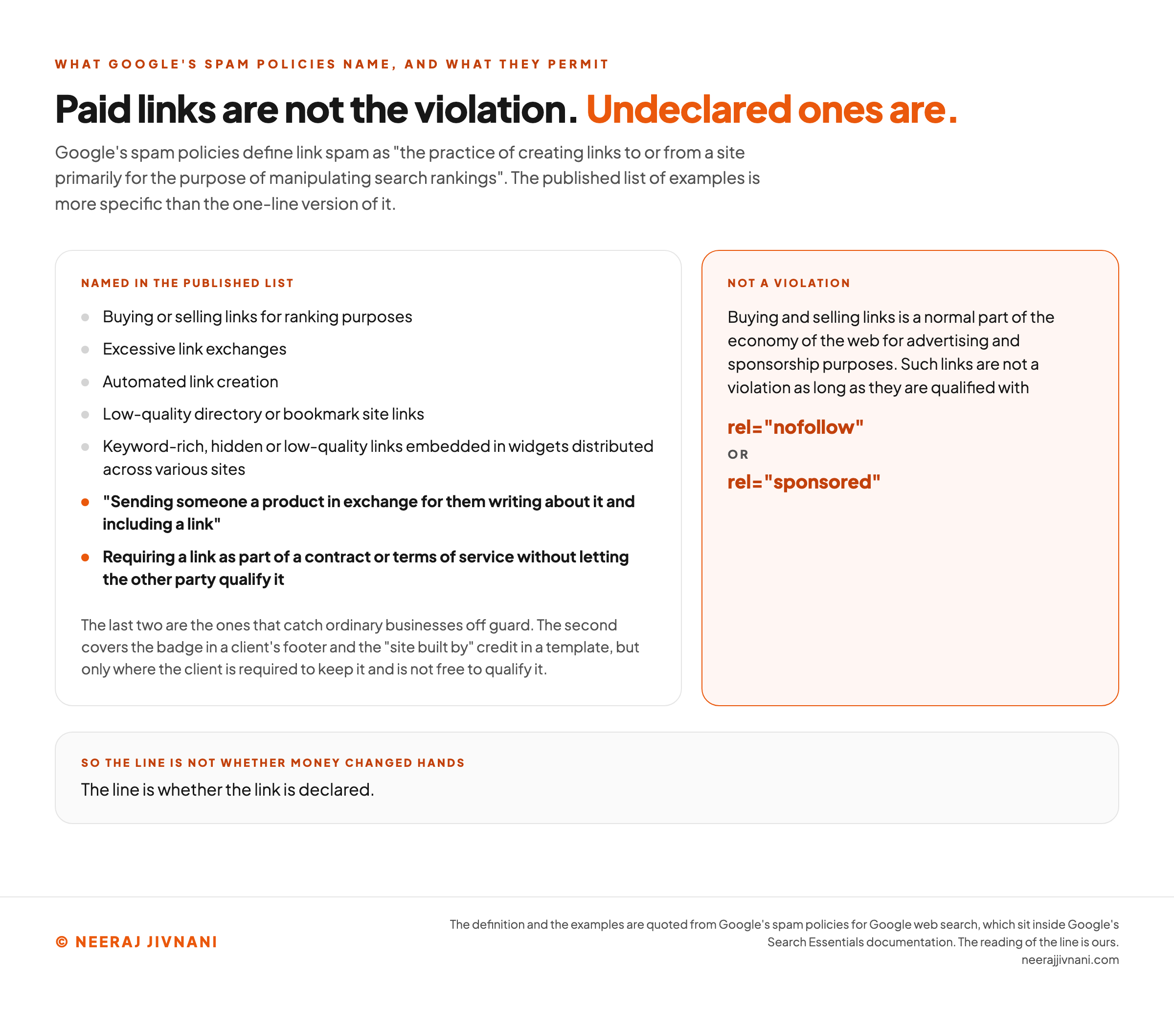 Two panels setting out what Google's spam policies name as link spam and what they permit. Google defines link spam as the practice of creating links to or from a site primarily for the purpose of manipulating search rankings, and notes that the published list of examples is more specific than the one-line version of it. The first panel lists the published examples: buying or selling links for ranking purposes, excessive link exchanges, automated link creation, low-quality directory or bookmark site links, keyword-rich, hidden or low-quality links embedded in widgets distributed across various sites, sending someone a product in exchange for them writing about it and including a link, and requiring a link as part of a contract or terms of service without letting the other party qualify it. The last two are marked as the ones that catch ordinary businesses off guard, the second covering the badge in a client's footer and the site built by credit in a template, but only where the client is required to keep it and is not free to qualify it. The second panel, highlighted, says buying and selling links is a normal part of the economy of the web for advertising and sponsorship purposes and that such links are not a violation as long as they are qualified with nofollow or sponsored. A band at the foot says the line is not whether money changed hands, it is whether the link is declared.