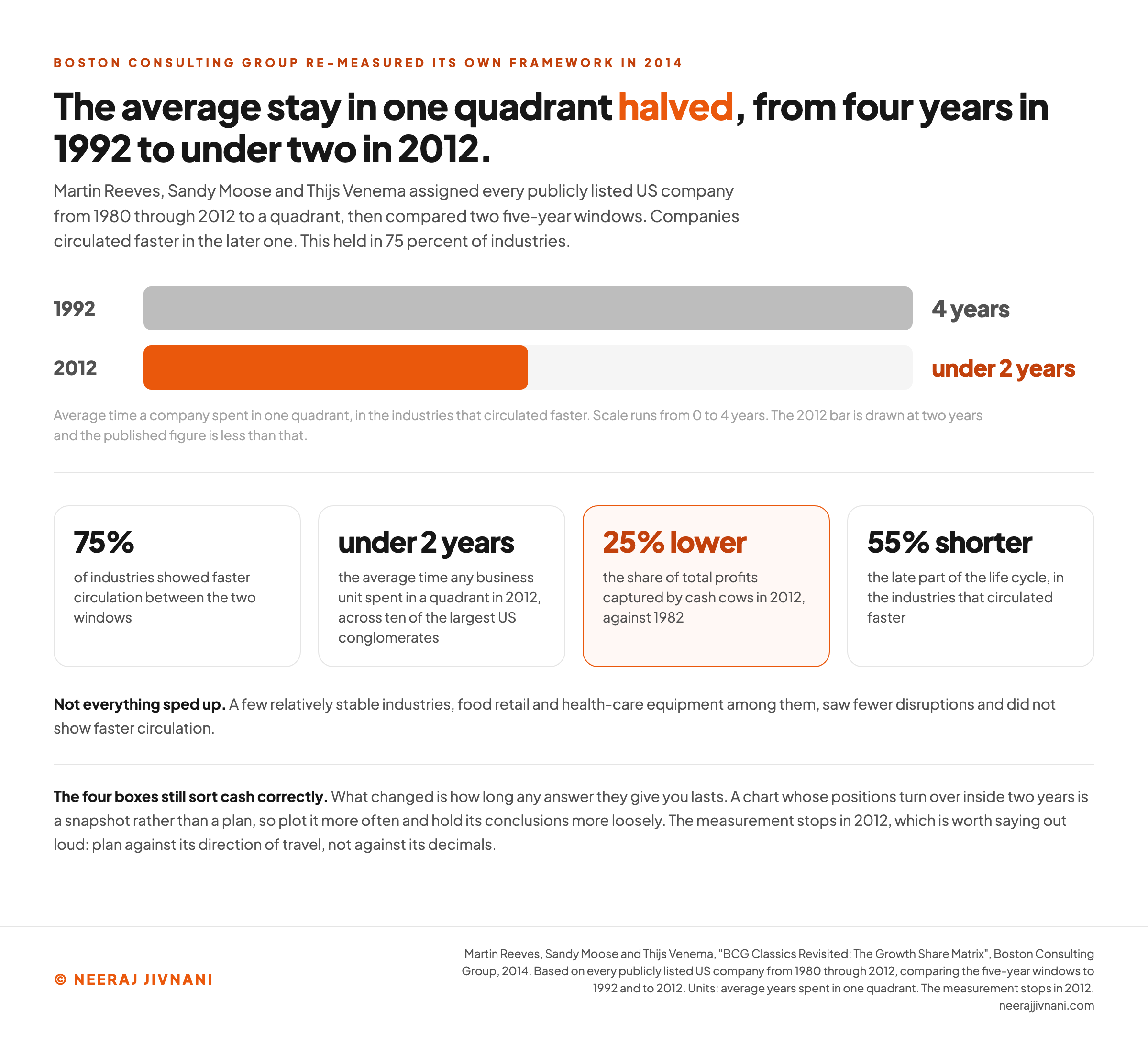 Paired bar chart of the average time a company spent in one quadrant, four years in 1992 against under two years in 2012, with the supporting figures from BCG's 2014 re-measurement beside it, faster circulation in 75 percent of industries, under two years for a business unit across ten of the largest US conglomerates, cash cows capturing a share of total profits 25 percent lower in 2012 than in 1982, and the late part of the life cycle 55 percent shorter.