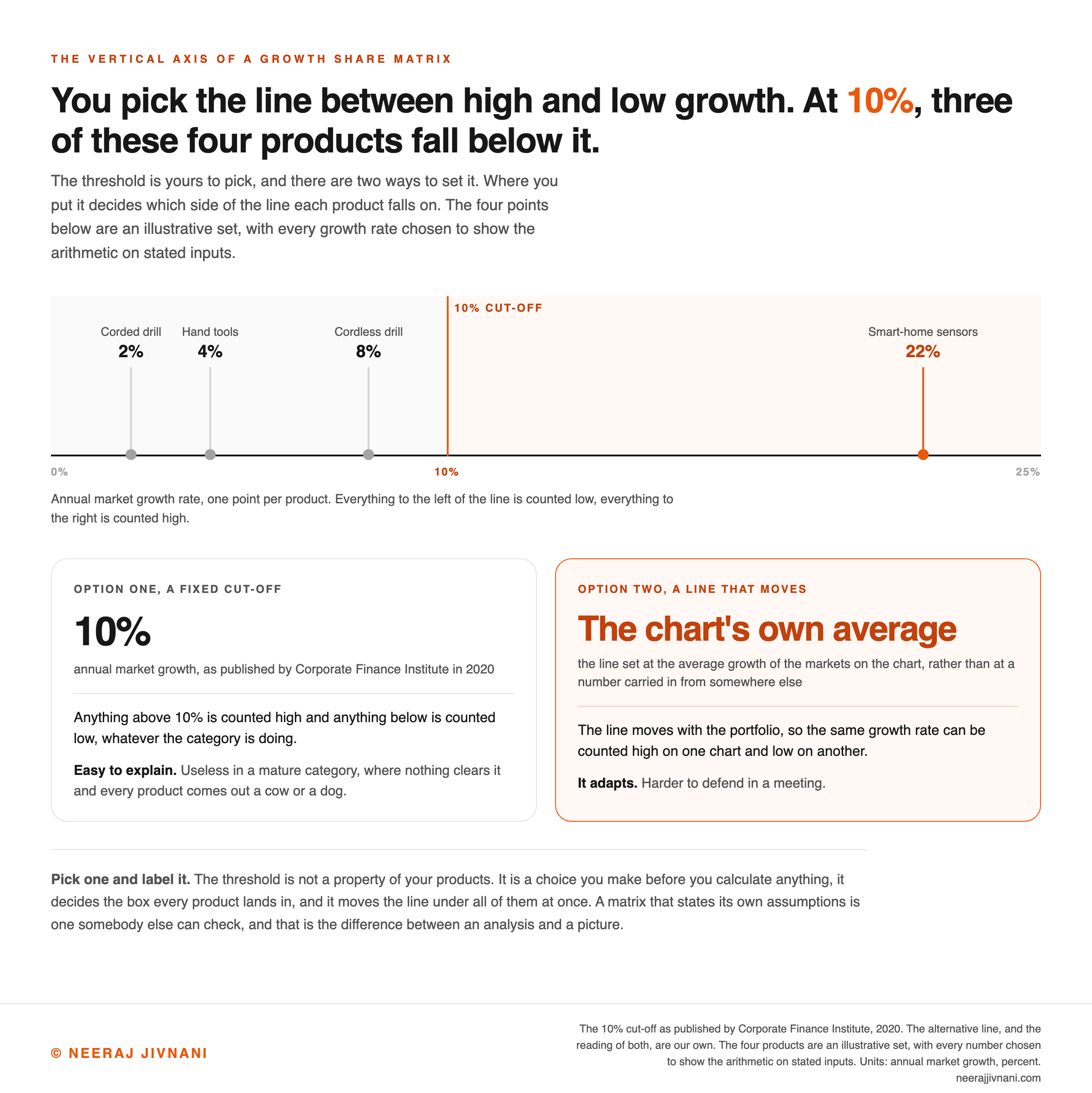 Number line of annual market growth from zero to twenty-five percent with the ten percent cut-off marked, showing four illustrative products placed on it, smart-home sensors at twenty-two percent above the line and the cordless drill at eight percent, hand tools at four percent and the corded drill at two percent all below it, beside a comparison of the fixed ten percent cut-off published by Corporate Finance Institute in 2020 and the alternative of a line set at the average growth of the markets on the chart.