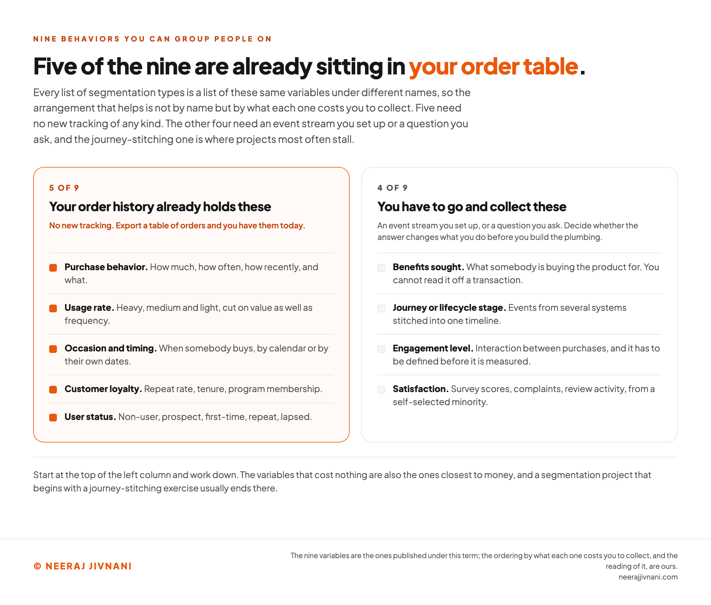 A two column comparison of the nine behaviors you can group customers on, arranged by what each one costs you to collect rather than by name. The left column, marked five of nine and highlighted in orange, holds the variables your order history already carries with no new tracking: purchase behavior, usage rate, occasion and timing, customer loyalty, and user status. The right column, marked four of nine, holds the ones you have to go and collect through an event stream you set up or a question you ask: benefits sought, journey or lifecycle stage, engagement level, and satisfaction. A line beneath says to start at the top of the left column and work down, because the variables that cost nothing are also the ones closest to money.