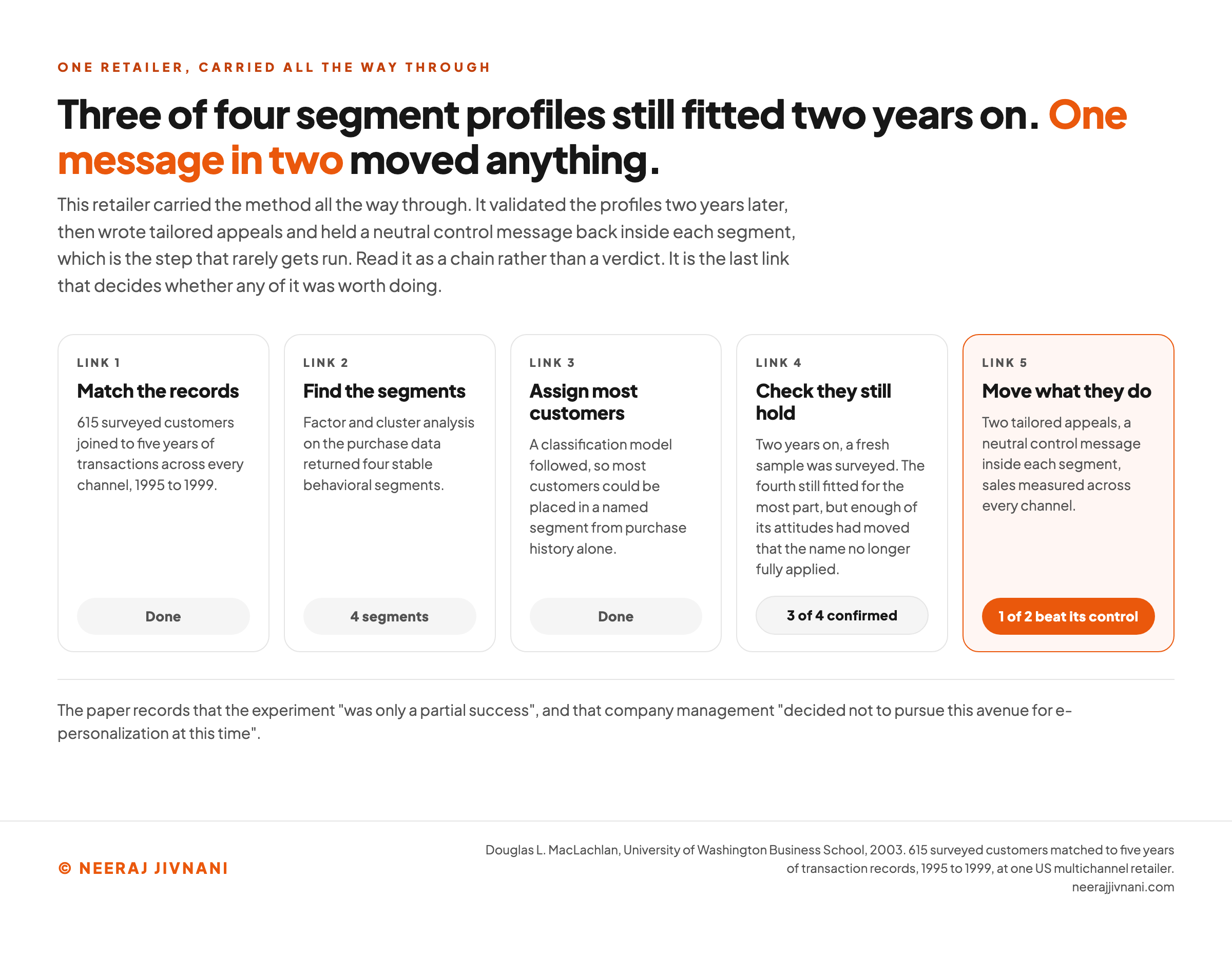 Five cards in a row reading left to right as a chain, drawn from a 2003 University of Washington study of one US multichannel retailer. Link one, match the records, 615 surveyed customers joined to five years of transactions across every channel from 1995 to 1999, marked done. Link two, find the segments, factor and cluster analysis returning four stable behavioral segments. Link three, assign most customers, a classification model that could place most customers in a named segment from purchase history alone, marked done. Link four, check they still hold, a fresh sample surveyed two years later, marked three of four confirmed because the fourth still fitted for the most part but enough of its attitudes had moved that the name no longer fully applied. Link five, highlighted in orange, move what they do, two tailored appeals against a neutral control message inside each segment, marked one of two beat its control. A note underneath quotes the paper recording that the experiment was only a partial success.