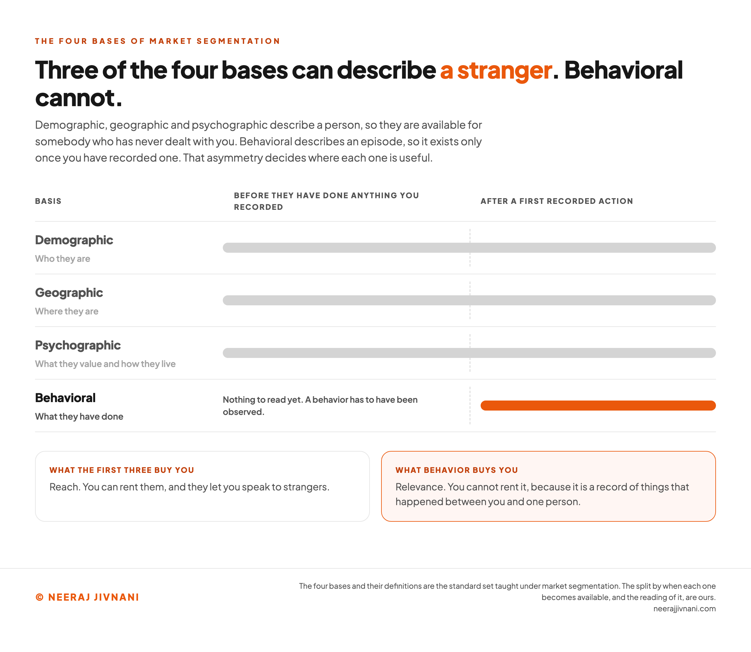 A four row chart setting the four bases of market segmentation against a timeline that is split into before they have done anything you recorded and after a first recorded action. Demographic, who they are, geographic, where they are, and psychographic, what they value and how they live, each run as a full width gray bar across both halves, so all three are available for somebody who has never dealt with you. Behavioral, what they have done, has nothing at all in the before half, marked with the note that there is nothing to read yet because a behavior has to have been observed, and a solid orange bar that begins only in the after half. Two cards underneath record what each side buys you: the first three buy reach, which you can rent and which lets you speak to strangers, and behavior buys relevance, which you cannot rent because it is a record of things that happened between you and one person.