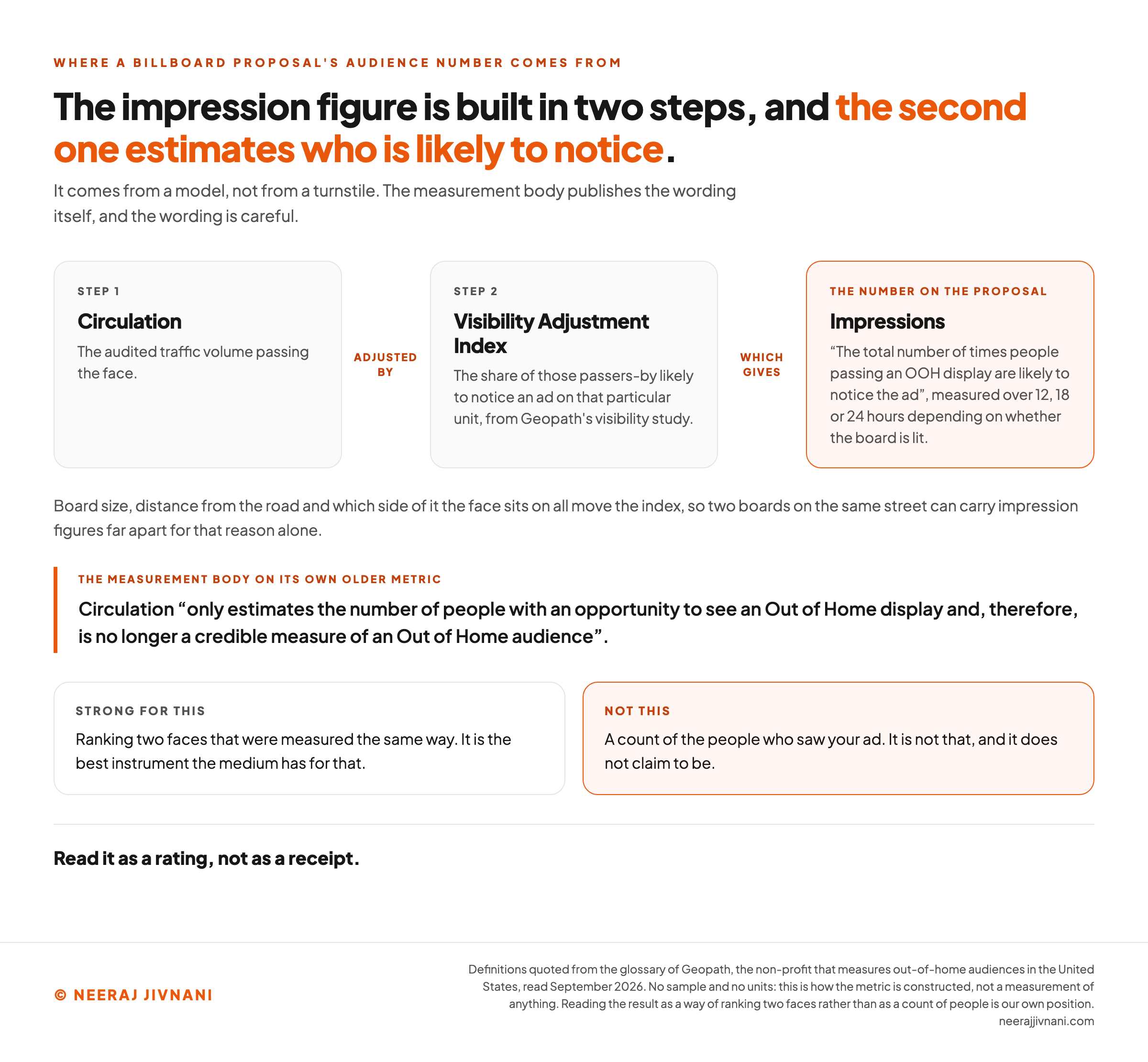 Three boxes in a row show how a billboard proposal's impression figure is assembled. Circulation, the audited traffic volume passing the face, is adjusted by the Visibility Adjustment Index, the share of those passers-by likely to notice an ad on that particular unit, from Geopath's visibility study, which gives impressions, quoted as the total number of times people passing an OOH display are likely to notice the ad, measured over 12, 18 or 24 hours depending on whether the board is lit. A line below records that board size, distance from the road and which side of it the face sits on all move the index. A pulled quote then states that circulation only estimates the number of people with an opportunity to see an Out of Home display and is therefore no longer a credible measure of an Out of Home audience. Two cards set the verdict against each other: strong for ranking two faces that were measured the same way, and not a count of the people who saw your ad. The closing line reads, read it as a rating, not as a receipt.
