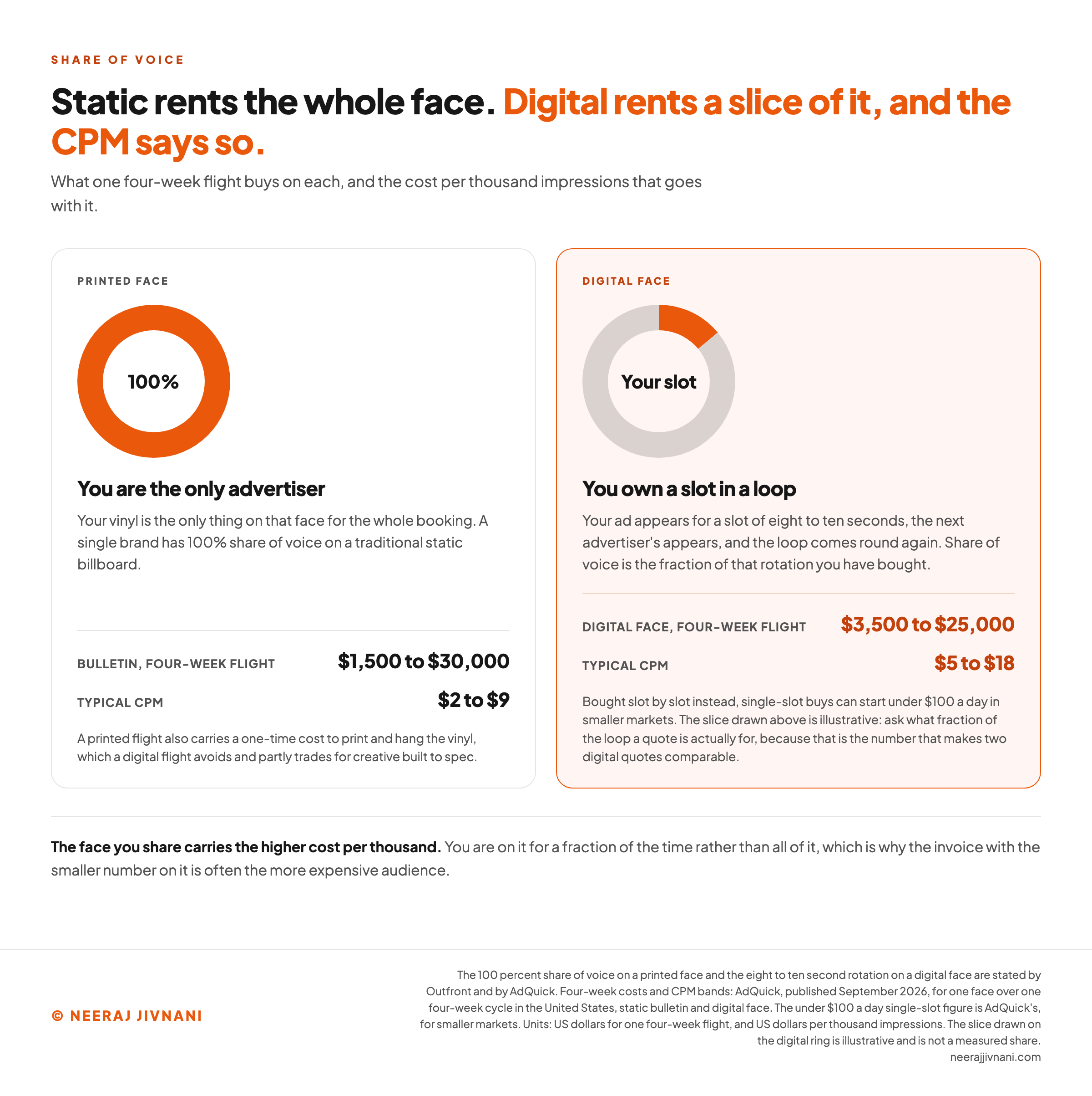 Two panels comparing what one four-week flight buys on a printed face and on a digital one. On the left a solid orange ring marked 100% heads a panel saying you are the only advertiser, because your vinyl is the only thing on that face for the whole booking, priced at $1,500 to $30,000 for a bulletin's four-week flight with a typical CPM of $2 to $9, and a note that a printed flight also carries a one-time cost to print and hang the vinyl. On the right, highlighted, a mostly grey ring with one orange slice marked your slot heads a panel saying you own a slot in a loop of eight to ten seconds, priced at $3,500 to $25,000 for a digital face's four-week flight with a typical CPM of $5 to $18, and a note that single-slot buys can start under $100 a day in smaller markets and that the slice drawn is illustrative. A closing line says the face you share carries the higher cost per thousand, because you are on it for a fraction of the time rather than all of it.