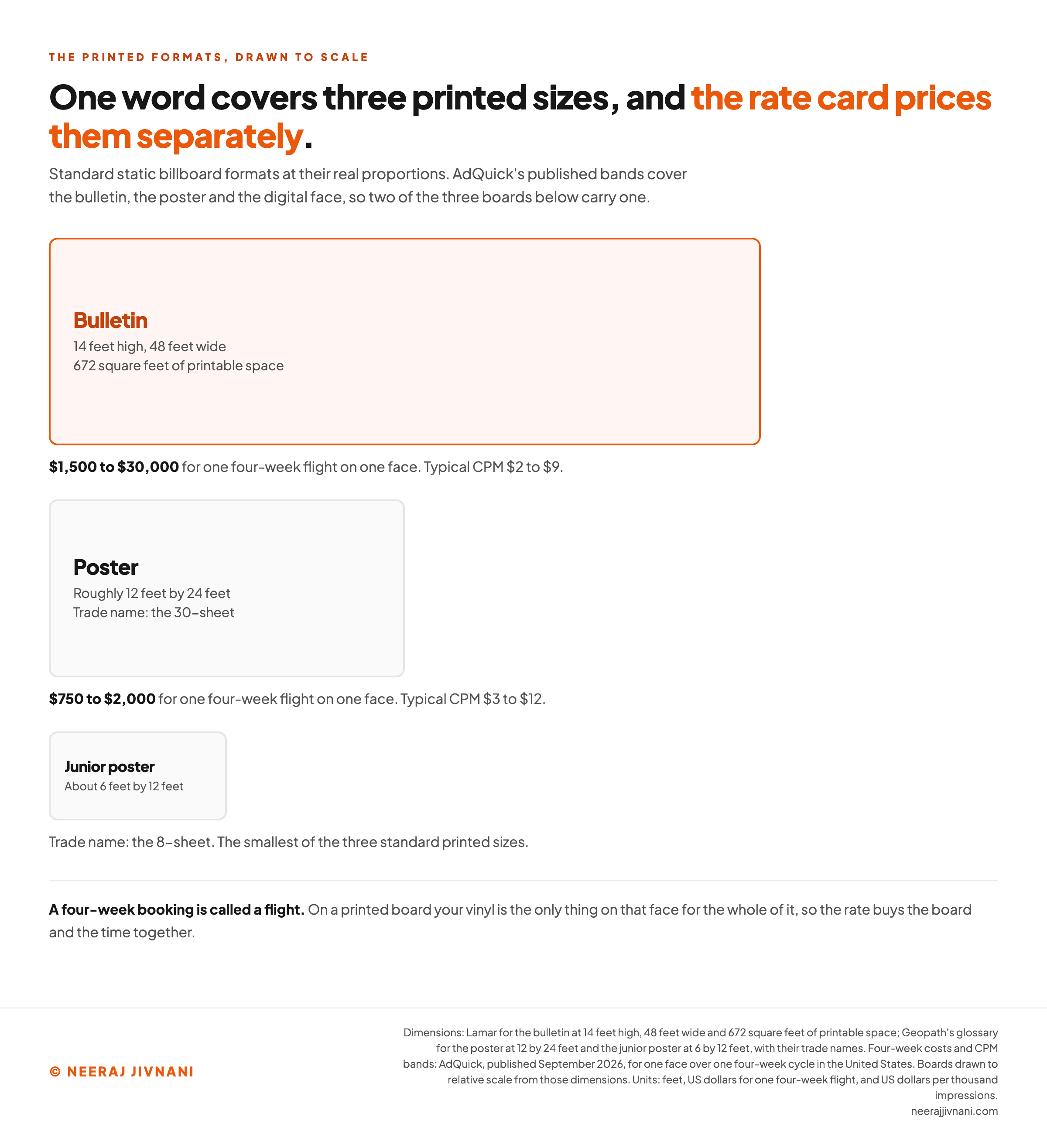 Three standard printed billboard formats drawn to their real proportions, one above the other. The bulletin is the largest, highlighted in orange, at 14 feet high and 48 feet wide with 672 square feet of printable space, and it runs $1,500 to $30,000 for one four-week flight on one face at a typical CPM of $2 to $9. The poster below it is roughly 12 feet by 24 feet, trade name the 30-sheet, at $750 to $2,000 for one four-week flight and a typical CPM of $3 to $12. The junior poster, about 6 feet by 12 feet and known as the 8-sheet, is the smallest of the three standard printed sizes, and a line above the boards notes that AdQuick's published bands cover the bulletin, the poster and the digital face. A closing line says a four-week booking is called a flight, and that on a printed board your vinyl is the only thing on that face for the whole of it, so the rate buys the board and the time together.