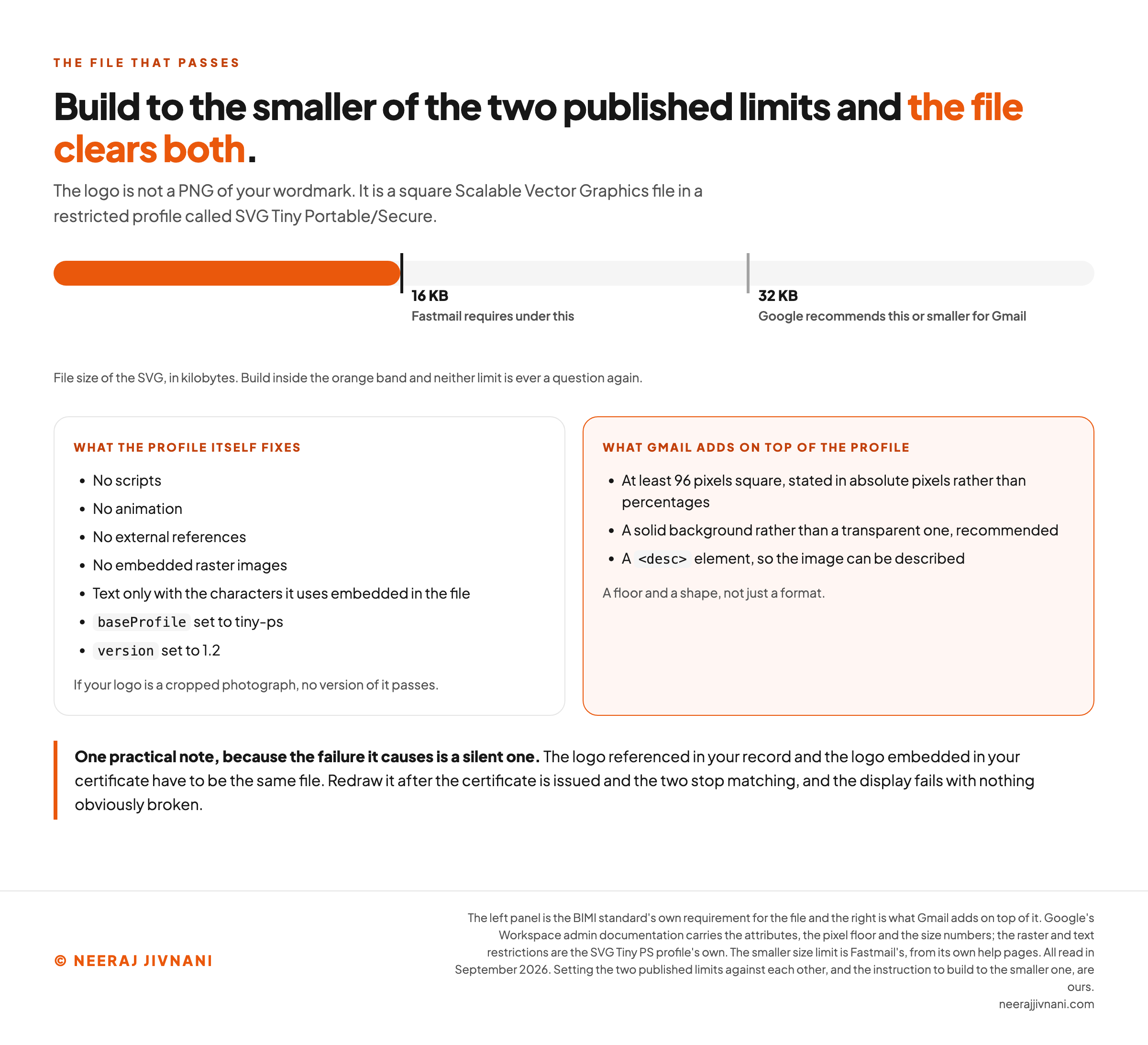 A horizontal scale of file size in kilobytes, with the band from zero filled in orange up to the first marker. That marker is labeled 16 KB, Fastmail requires under this. A second, greyed marker further along is labeled 32 KB, Google recommends this or smaller for Gmail. The caption under the scale says to build inside the orange band so neither limit is ever a question again. Below are two panels. The left one, what the profile itself fixes, lists no scripts, no animation, no external references, no embedded raster images, text only with the characters it uses embedded in the file, baseProfile set to tiny-ps and version set to 1.2, closing on the note that a logo which is a cropped photograph has no version that passes. The right panel, highlighted in orange and headed what Gmail adds on top of the profile, lists at least 96 pixels square stated in absolute pixels rather than percentages, a solid background rather than a transparent one as a recommendation, and a desc element so the image can be described, closing on the line that this is a floor and a shape, not just a format. A footnote says the logo referenced in your record and the logo embedded in your certificate have to be the same file, and that redrawing it after the certificate is issued makes the two stop matching while the display fails with nothing obviously broken.