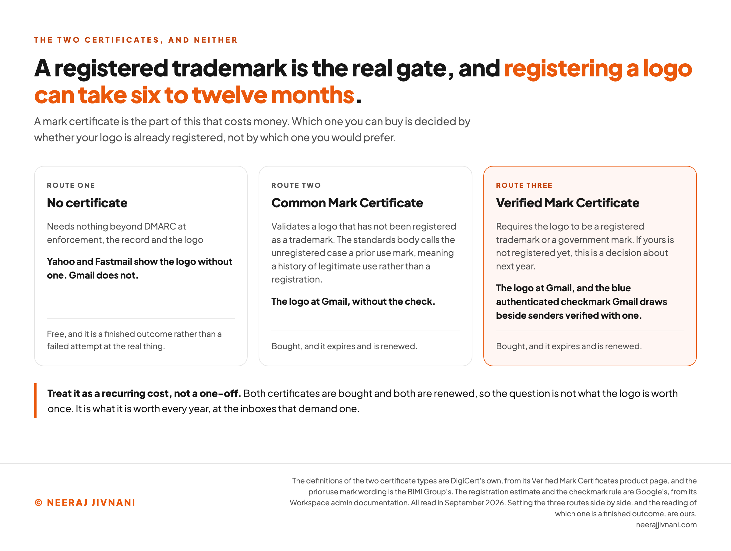 Three route cards side by side. Route one, no certificate, needs nothing beyond DMARC at enforcement, the record and the logo; Yahoo and Fastmail show the logo without one and Gmail does not; it is free, and a finished outcome rather than a failed attempt at the real thing. Route two, a Common Mark Certificate, validates a logo that has not been registered as a trademark, with the standards body calling the unregistered case a prior use mark, meaning a history of legitimate use rather than a registration; it gets the logo at Gmail without the check; it is bought, and it expires and is renewed. Route three, highlighted in orange, is a Verified Mark Certificate, which requires the logo to be a registered trademark or a government mark, so a logo that is not registered yet makes this a decision about next year; it gets the logo at Gmail and the blue authenticated checkmark Gmail draws beside senders verified with one; it is bought, and it expires and is renewed. A closing line says to treat it as a recurring cost rather than a one-off, because the question is not what the logo is worth once but what it is worth every year, at the inboxes that demand one.
