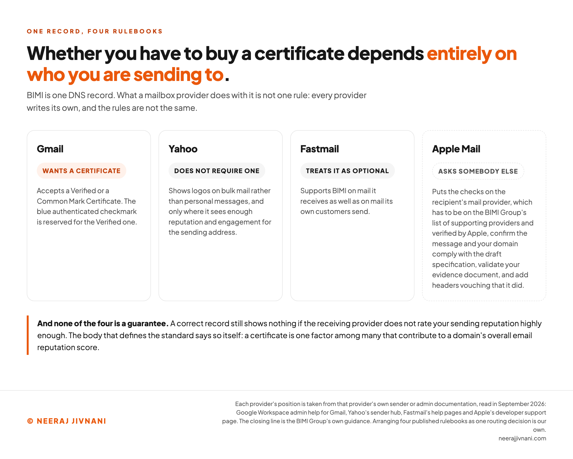 Four provider cards side by side, each carrying a badge for its position on mark certificates. Gmail wants a certificate: it accepts a Verified or a Common Mark Certificate, and the blue authenticated checkmark is reserved for the Verified one. Yahoo does not require one: it shows logos on bulk mail rather than personal messages, and only where it sees enough reputation and engagement for the sending address. Fastmail treats it as optional: it supports BIMI on mail it receives as well as on mail its own customers send. The fourth card, drawn apart with a dashed border, is Apple Mail, which asks somebody else: it puts the checks on the recipient's mail provider, which has to be on the BIMI Group's list of supporting providers and verified by Apple, confirm the message and your domain comply with the draft specification, validate your evidence document, and add headers vouching that it did. A closing line says none of the four is a guarantee, because a correct record still shows nothing if the receiving provider does not rate your sending reputation highly enough, and that the body defining the standard says a certificate is one factor among many that contribute to a domain's overall email reputation score.