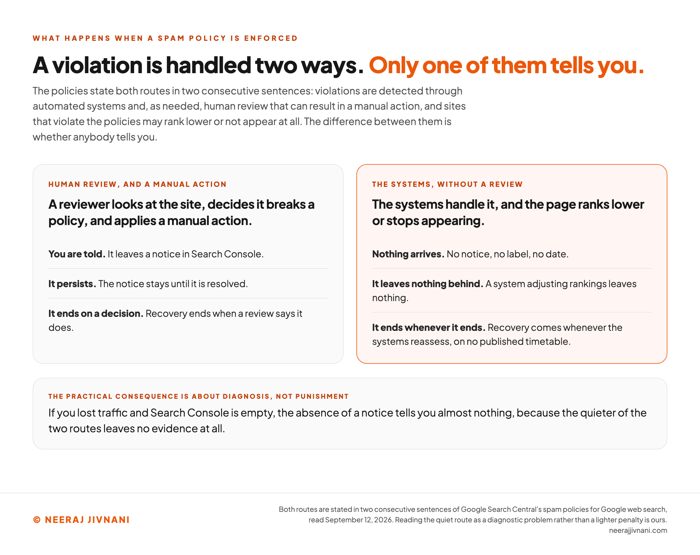 A two-column comparison of the two routes by which a Google spam policy is enforced, drawn from the two consecutive sentences in the policies that state both. The left column is human review resulting in a manual action: you are told, because it leaves a notice in Search Console; the notice stays until it is resolved; and recovery ends when a review says it does. The right column, highlighted, is the systems acting without a review: the page ranks lower or stops appearing, nothing arrives, no notice and no label and no date, a system adjusting rankings leaves nothing behind, and recovery comes whenever the systems reassess, on no published timetable. A band underneath states the consequence: if you lost traffic and Search Console is empty, the absence of a notice tells you almost nothing, because the quieter of the two routes leaves no evidence at all.