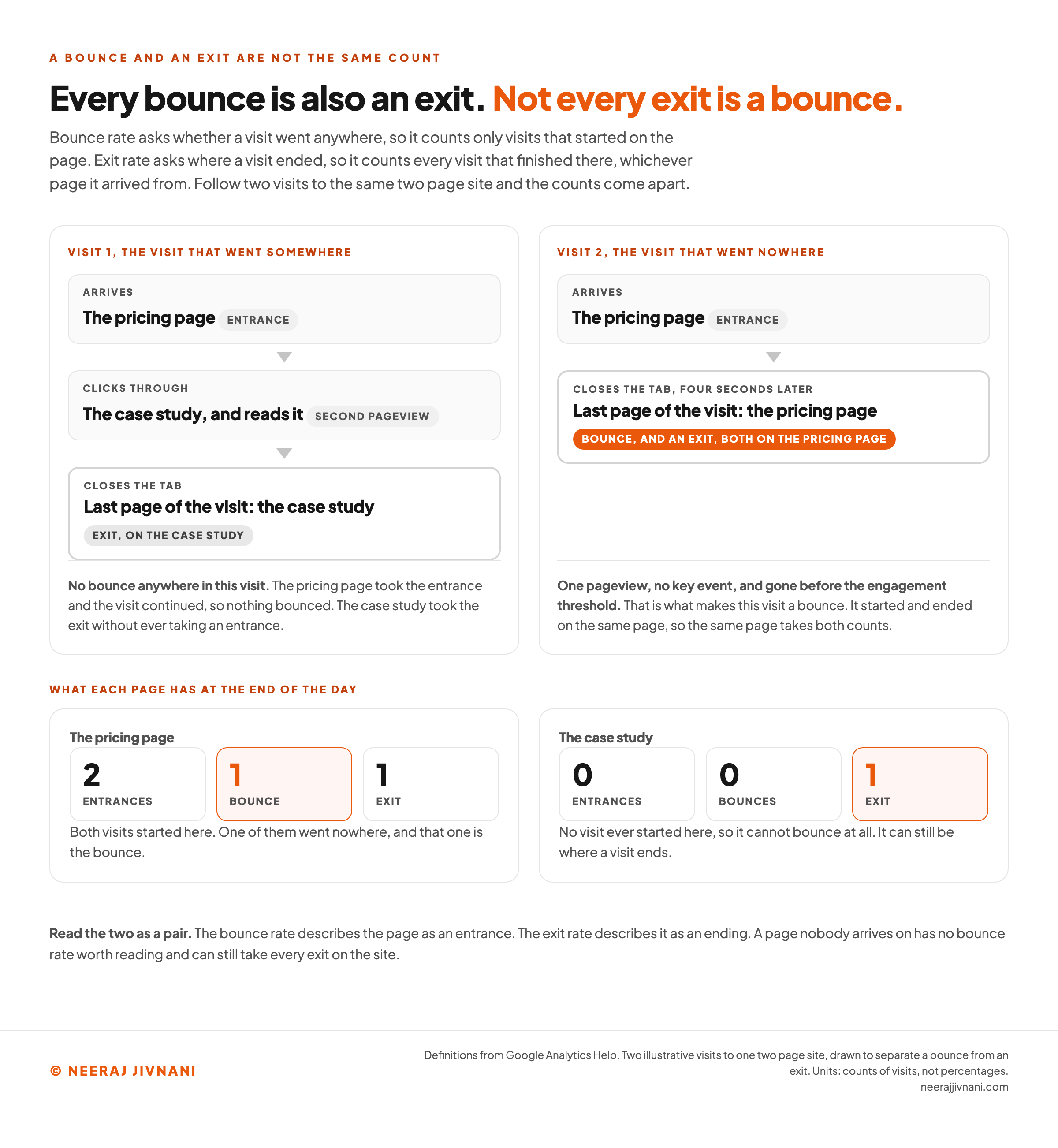 Two visitor paths drawn side by side on the same two page site. In the first path the visitor enters on the pricing page, moves to the case study and leaves, which gives the pricing page an entrance and no bounce while the case study takes the exit. In the second path the visitor enters on the pricing page and leaves after four seconds, which gives the pricing page both a bounce and an exit. Underneath, the same two page tallies are shown as counters, so the pricing page ends the day with one bounce out of two entrances and the case study with one exit and no bounce.