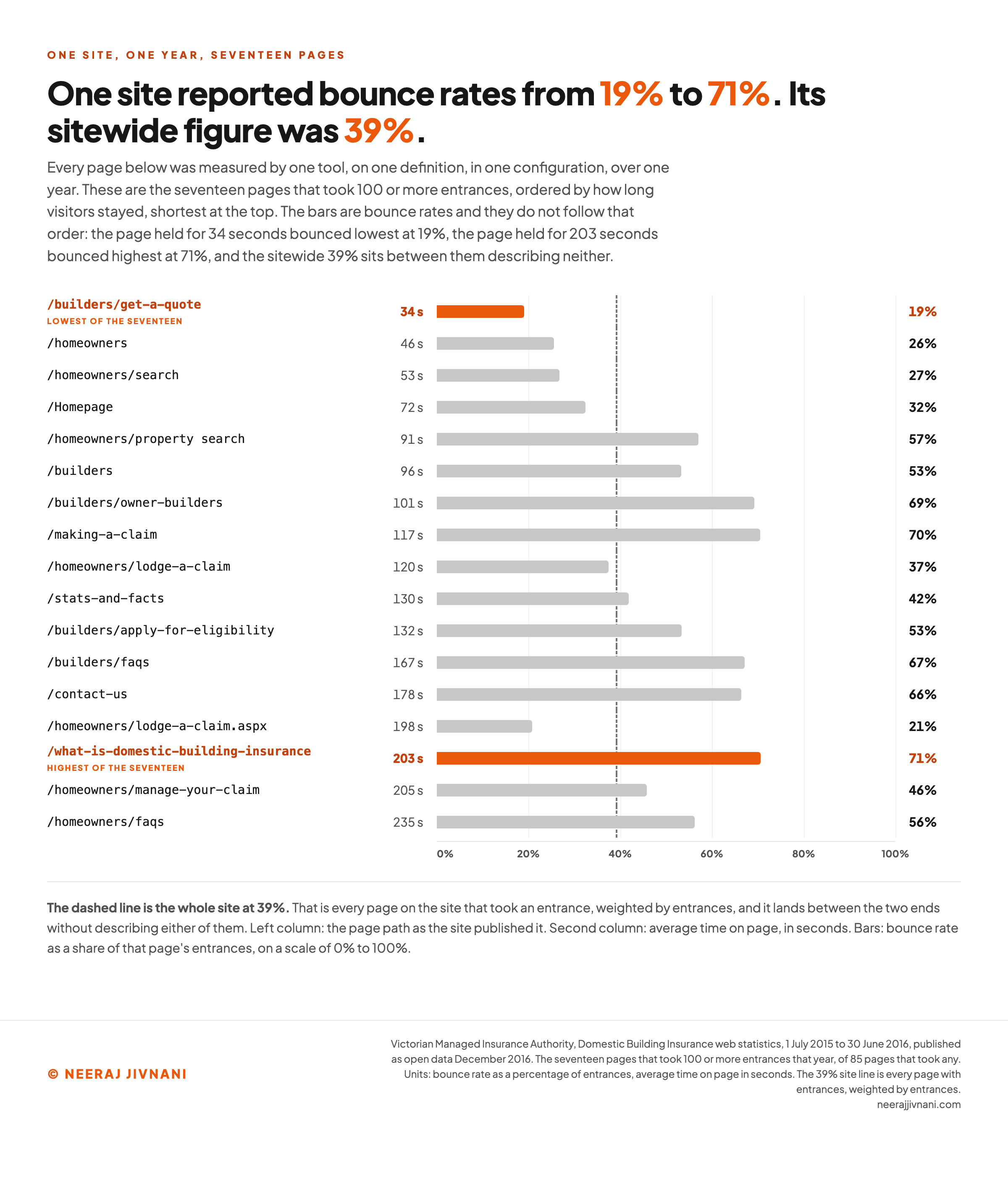 Seventeen pages from one real government website plotted as horizontal bars, ordered by average time on page from 34 seconds at the top to 235 seconds at the bottom, with each bar labeled with its bounce rate. The page explaining what domestic building insurance is sits third from the bottom at 203 seconds and carries the highest bounce rate of the set, highlighted in orange, and the builders quote page sits at the top at 34 seconds with the lowest bounce rate, also highlighted. Directly above the explainer, a claim lodgement page at 198 seconds carries a bounce rate 50 points lower, so two pages that held visitors for almost the same time sit at opposite ends of the bounce scale. A single line across the chart marks the whole site figure of about 39 percent, showing that it sits between the two extremes and describes neither.