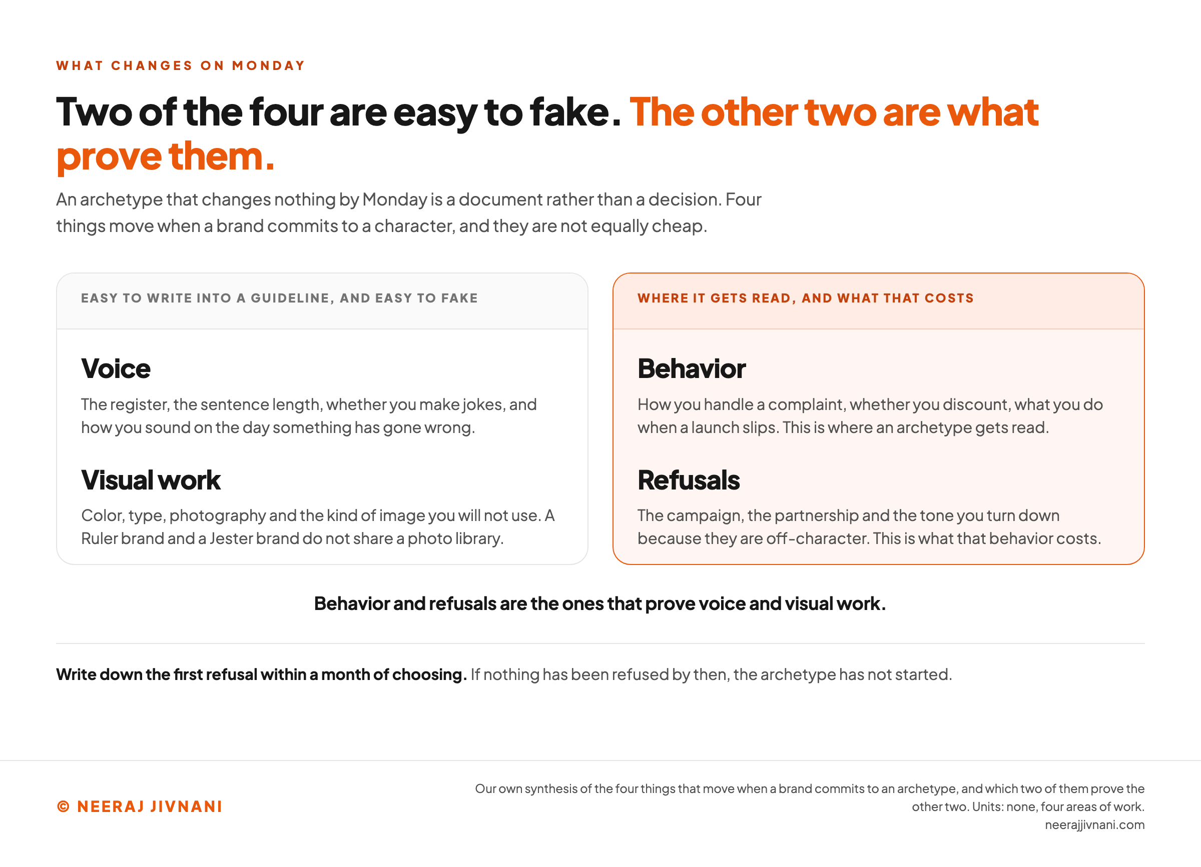 Two bordered panels of two cards each. One panel, headed easy to write into a guideline and easy to fake, holds voice and visual work. The other, highlighted in orange and headed where it gets read and what that costs, holds behavior and refusals. Beneath both, a line reads behavior and refusals are the ones that prove voice and visual work.