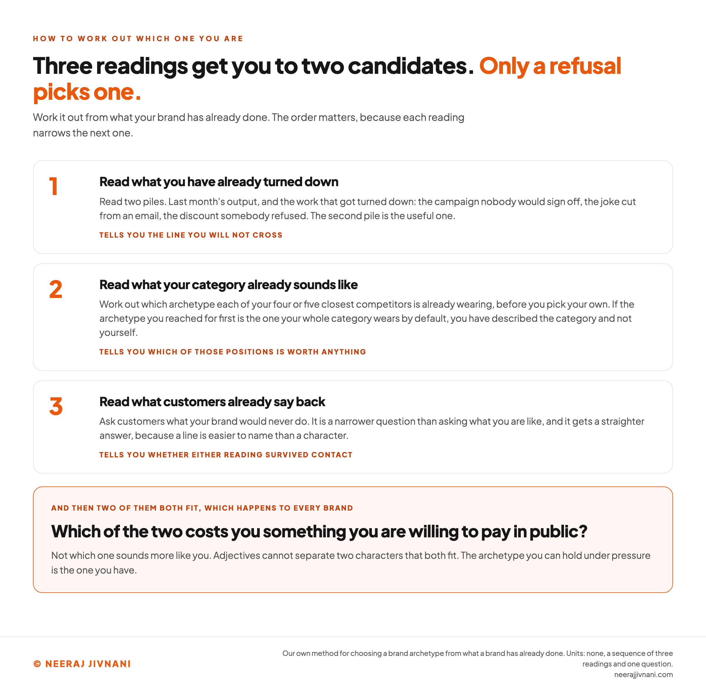 Three numbered cards in order: read what you have already turned down, read what your category already sounds like, and read what customers already say back. Each card is labeled with what that reading tells you. Beneath them a highlighted panel carries the question that settles a tie between two archetypes, which of the two costs you something you are willing to pay in public.