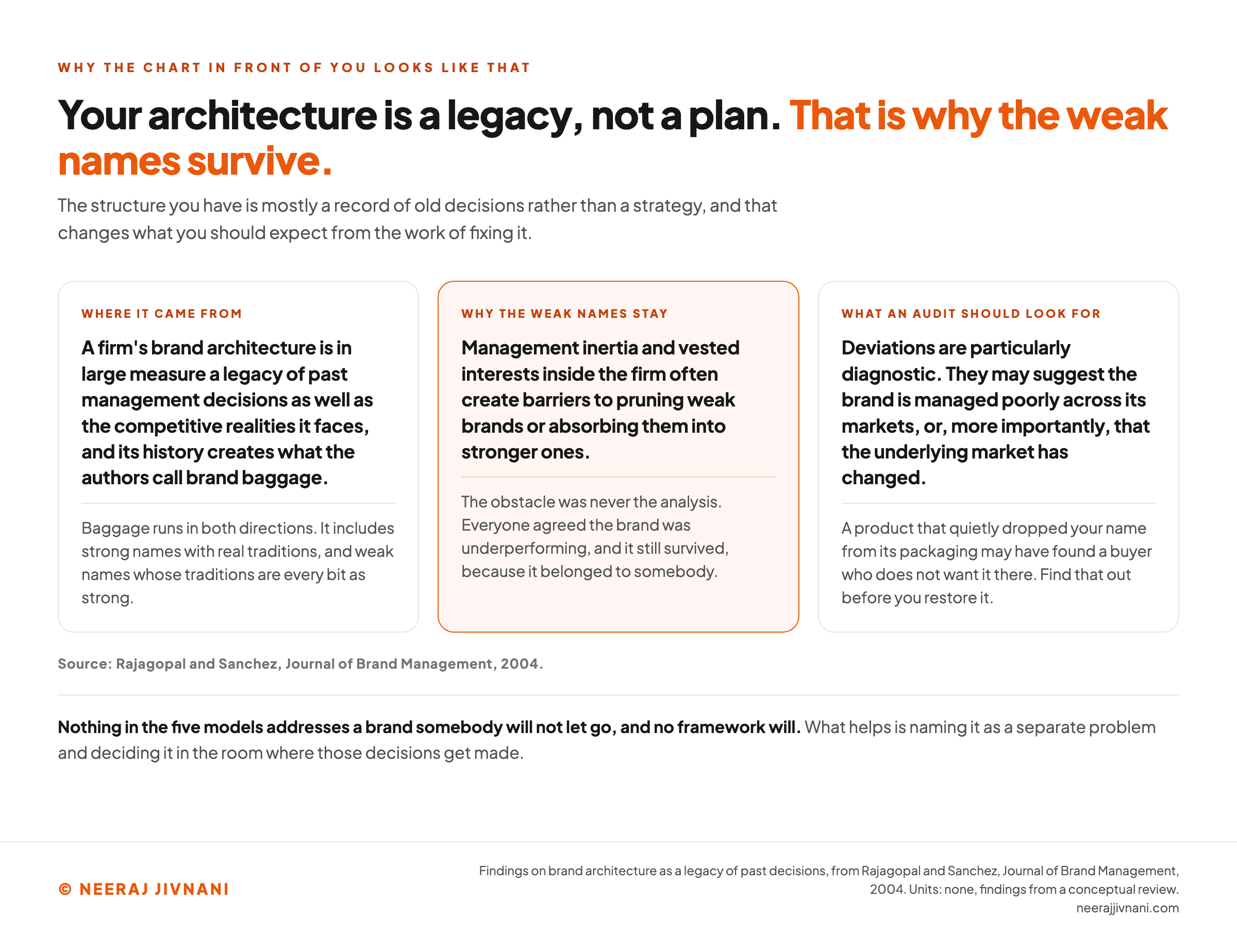 Three panels carrying the findings of a 2004 review of brand architecture. The first says a firm's architecture is in large measure a legacy of past management decisions as well as the competitive realities it faces, and that its history creates brand baggage. The second, highlighted, says management inertia and vested interests often create barriers to pruning weak brands or absorbing them into stronger ones. The third says deviations are particularly diagnostic and may suggest either poor management of the brand across its markets or, more importantly, a change in the underlying market. The source line reads Rajagopal and Sanchez, Journal of Brand Management, 2004.
