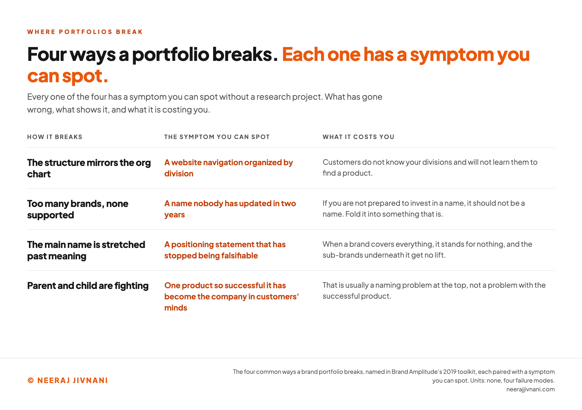A table of four rows, one per failure mode, with three columns: how it breaks, the symptom you can spot, and what it costs you. The rows are the structure mirroring the org chart, shown by a website navigation organized by division; too many brands with none supported, shown by a name nobody has updated in two years; the main name stretched past meaning, shown by a positioning statement that has stopped being falsifiable; and parent and child fighting, shown by one product that has become the company in customers' minds.