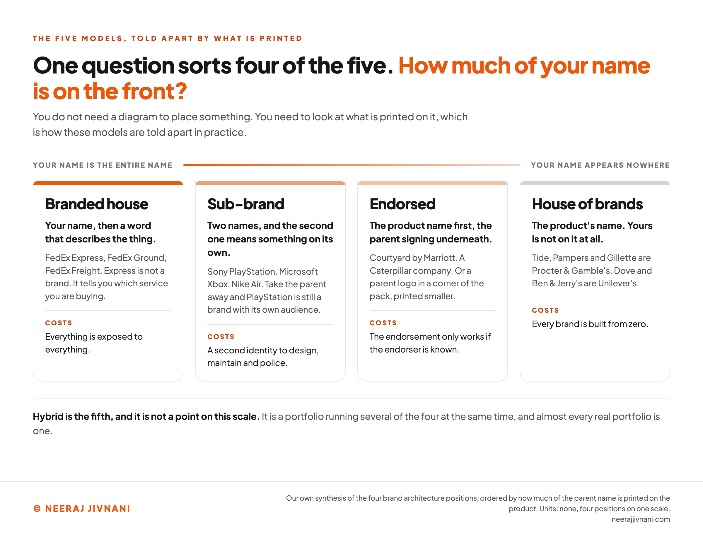 Four columns set under a scale that runs from your name being the entire name on the left to your name appearing nowhere on the right. Each column names a position, says what is printed on the product, gives a worked example and states what that position costs to keep: branded house with FedEx Express, sub-brand with Sony PlayStation, endorsed with Courtyard by Marriott, and house of brands with Tide and Pampers. A line underneath says hybrid is the fifth and is not a point on this scale.