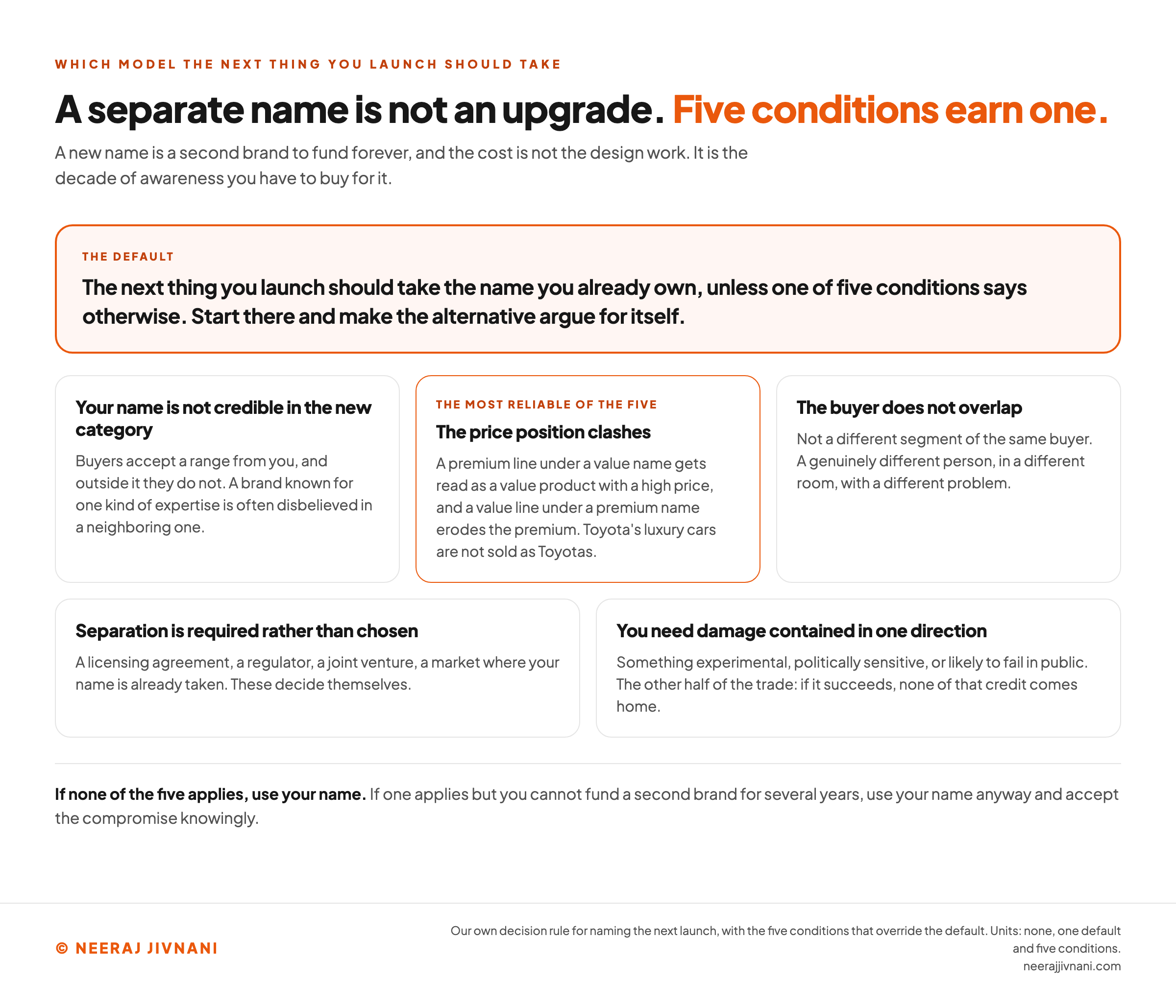 A wide highlighted band states the default, that the next thing you launch should take the name you already own unless one of five conditions says otherwise. Five cards underneath carry the conditions: your name is not credible in the new category, the price position clashes, the buyer does not overlap, separation is required rather than chosen, and you need damage contained in one direction. The price card is marked as the most reliable of the five. A line underneath says that if none of the five applies, use your name.