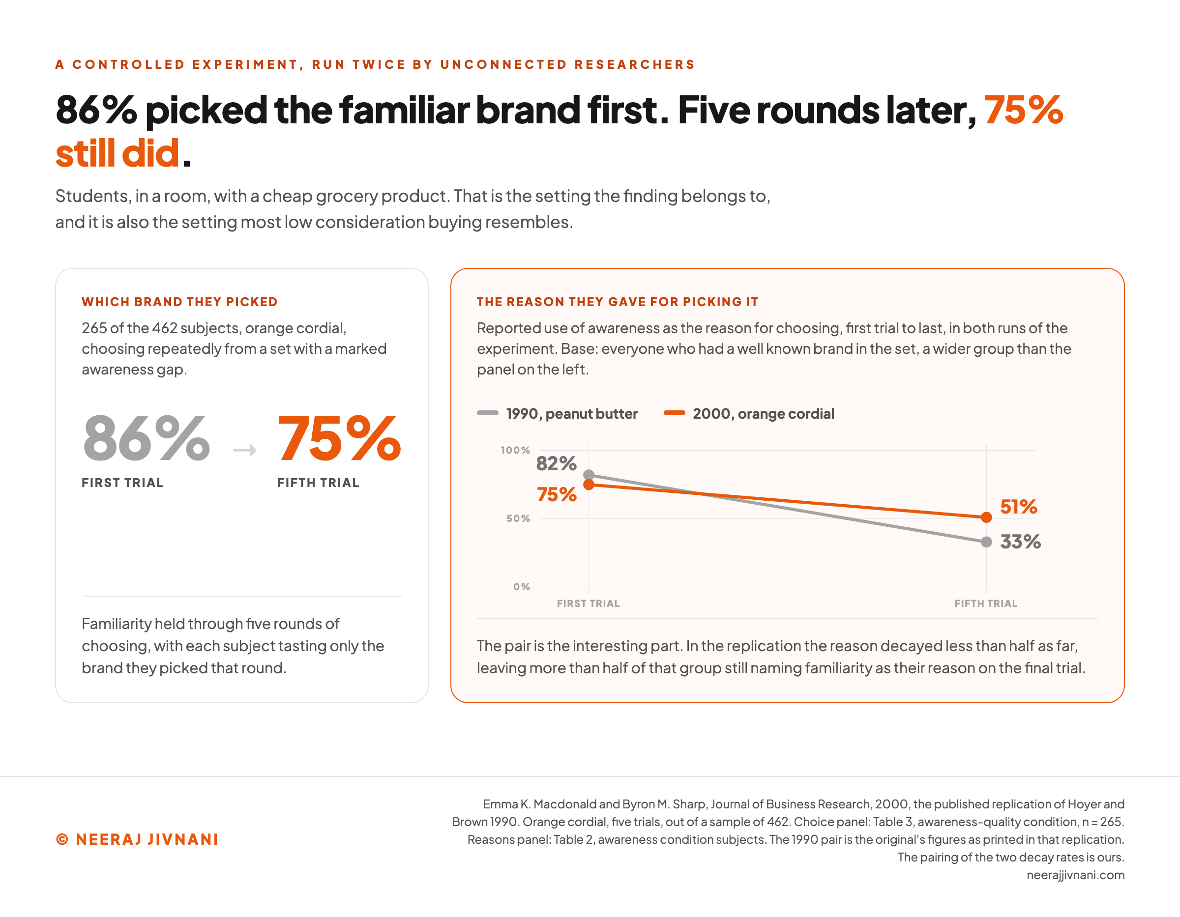 Two panels reading the 2000 Journal of Business Research replication by Macdonald and Sharp, run with orange cordial on a sample of 462. The left panel shows which brand people picked, among the 265 subjects in the awareness and quality condition: 86% chose the well known brand on the first trial and 75% still chose it on the fifth, with each of them tasting only the brand they picked that round. The right panel is a slope chart of the reason people gave for choosing, from the first trial to the fifth, carrying both runs of the experiment. The 1990 original with peanut butter falls steeply from 82% to 33%, drawn in gray. The 2000 replication with orange cordial falls only from 75% to 51%, drawn in orange, leaving more than half the awareness condition subjects still naming familiarity as their reason on the final trial.