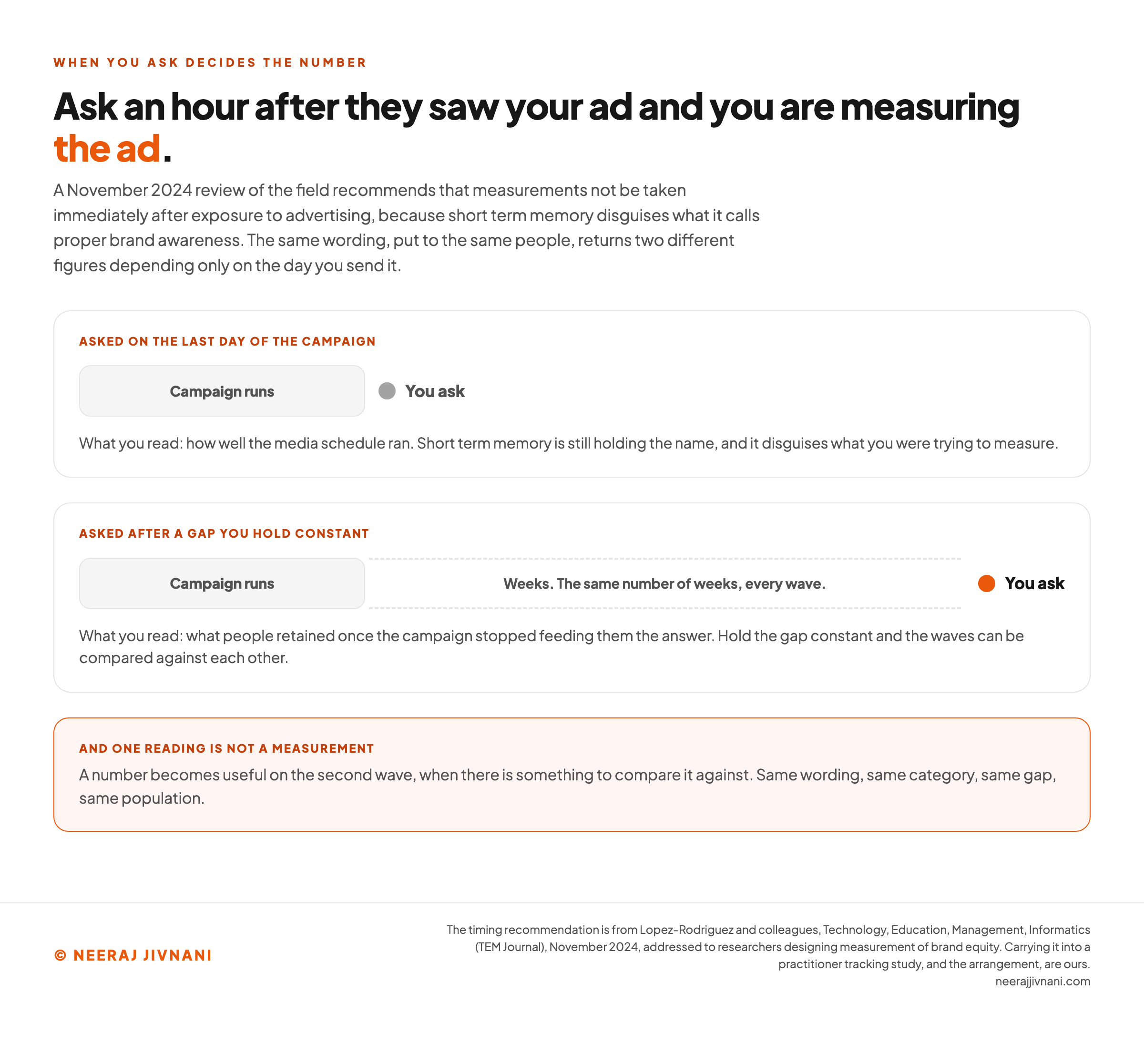 Two timelines comparing when an awareness survey is sent. On the top rail the question is asked on the last day of the campaign, with the marker sitting flush against the end of the campaign block, and the note says what you read there is how well the media schedule ran, because short term memory is still holding the name and disguises what you were trying to measure. On the bottom rail the same campaign block is followed by a dashed gap labeled weeks, the same number of weeks every wave, before the marker, and the note says what you read there is what people retained once the campaign stopped feeding them the answer, and that holding the gap constant is what lets the waves be compared. A band underneath adds that one reading is not a measurement, because a number becomes useful on the second wave when there is something to compare it against, using the same wording, the same category, the same gap and the same population.