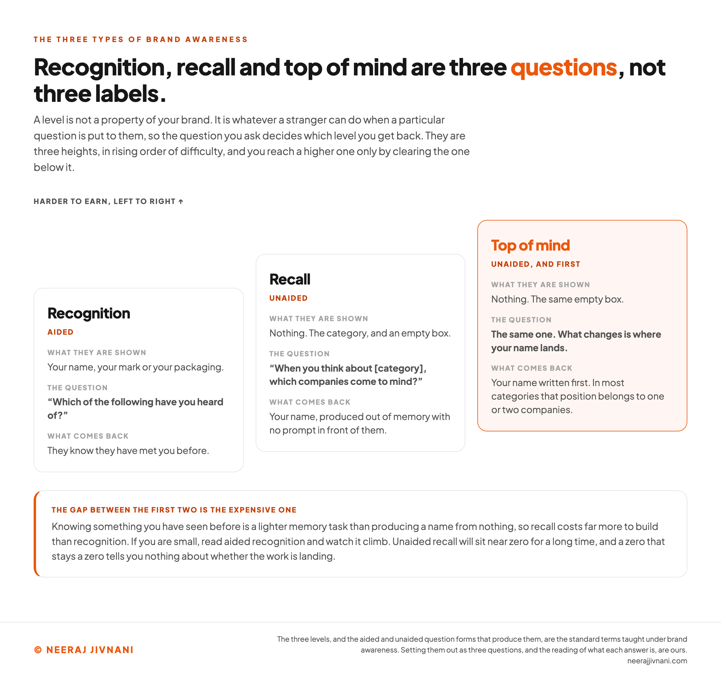 A rising three step diagram setting the three types of brand awareness out as three different questions rather than three labels. The lowest step, recognition, is the aided one: the person is shown your name, your mark or your packaging and asked which of the following they have heard of, and what comes back is that they know they have met you before. The middle step, recall, is unaided: they are shown nothing but the category and an empty box, asked which companies come to mind, and your name has to be produced out of memory with no prompt in front of them. The highest step, top of mind, uses that same unaided question, and what changes is where your name lands, because in most categories the first position belongs to one or two companies. A band underneath says the gap between the first two is the expensive one, because knowing something you have seen before is a lighter memory task than producing a name from nothing, and that a small company should read aided recognition and watch it climb rather than track an unaided recall that will sit near zero for a long time.