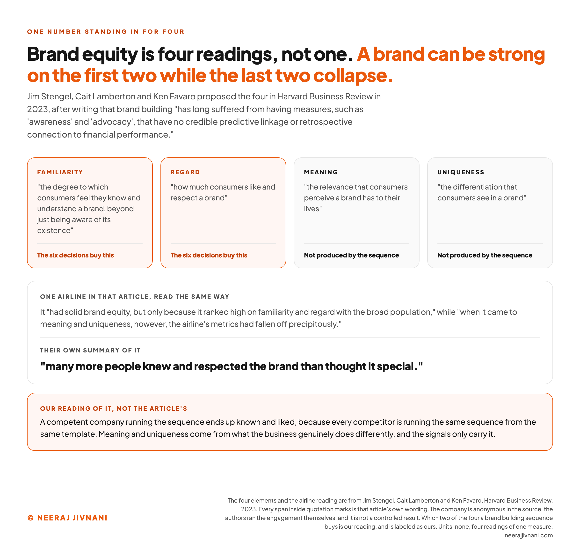 Four cards across the top, one per element of brand equity as proposed in Harvard Business Review in 2023, each carrying that article's own definition. Familiarity and regard are highlighted and marked as bought by the six decisions, while meaning and uniqueness are marked as not produced by the sequence. Below them a panel quotes one airline in that article, which had solid brand equity only because it ranked high on familiarity and regard while its meaning and uniqueness had fallen off precipitously, and carries the authors own summary that many more people knew and respected the brand than thought it special. A final highlighted panel, labeled as our reading rather than the article's, says a competent company running the sequence ends up known and liked because every competitor is running the same sequence, and that meaning and uniqueness come from what the business genuinely does differently.