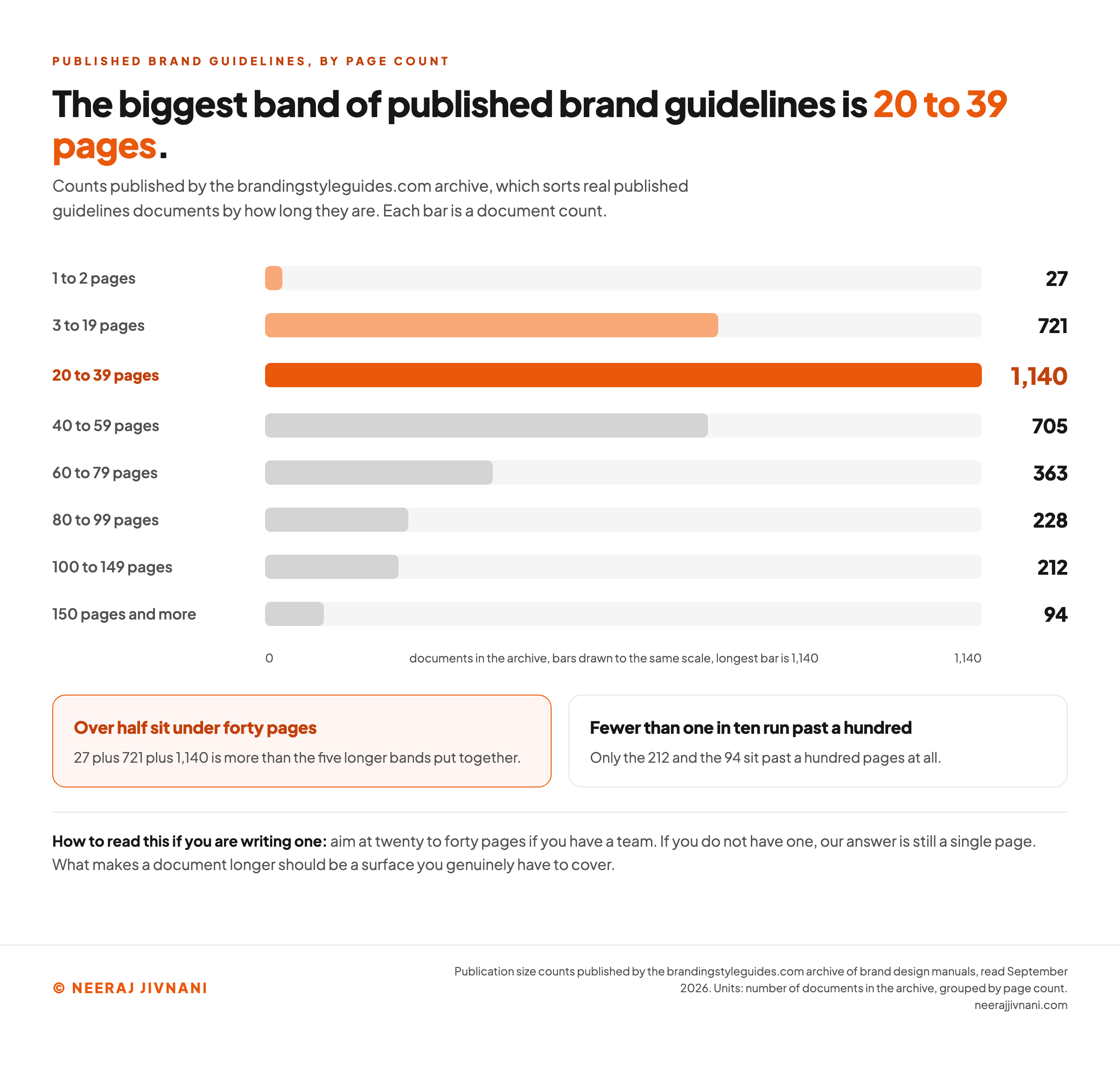 Horizontal bar chart of the size distribution of published brand guidelines documents in the brandingstyleguides.com archive, read September 2026. The bands and their document counts are 1 to 2 pages with 27 documents, 3 to 19 pages with 721, 20 to 39 pages with 1,140, 40 to 59 pages with 705, 60 to 79 pages with 363, 80 to 99 pages with 228, 100 to 149 pages with 212, and 150 pages and more with 94. The 20 to 39 page band is the largest and is highlighted, and the chart notes that over half of all the documents sit under forty pages.