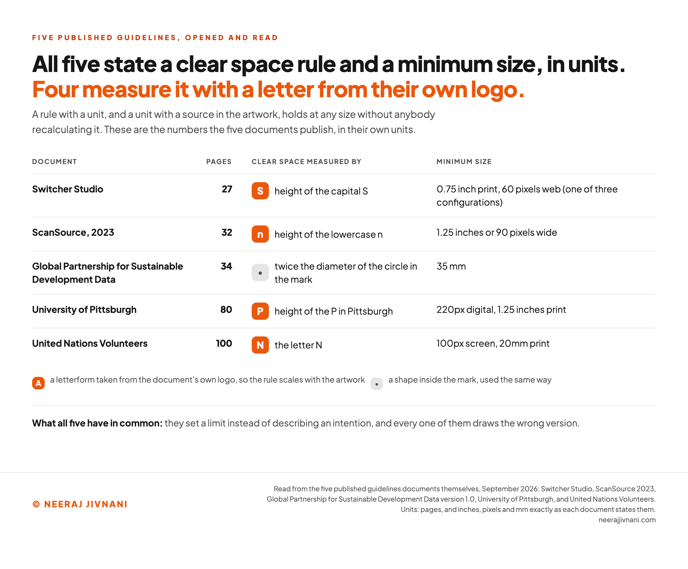 Comparison table of five published brand guidelines documents, showing for each one its page count, the thing it measures logo clear space against, and its stated minimum size. Switcher Studio, 27 pages, clear space measured by the height of the capital S, minimum 0.75 inch in print and 60 pixels on the web, one of three configurations it lists. ScanSource 2023, 32 pages, the height of the lowercase n, minimum 1.25 inches or 90 pixels wide. Global Partnership for Sustainable Development Data, 34 pages, twice the diameter of the circle inside the mark, a single minimum size of 35 millimeters. University of Pittsburgh, 80 pages, the height of the P in Pittsburgh, minimum 220 pixels digital and 1.25 inches print. United Nations Volunteers, 100 pages, the letter N, minimum 100 pixels on screen and 20 millimeters in print. Four of the five measure clear space with a letterform taken from their own logo.