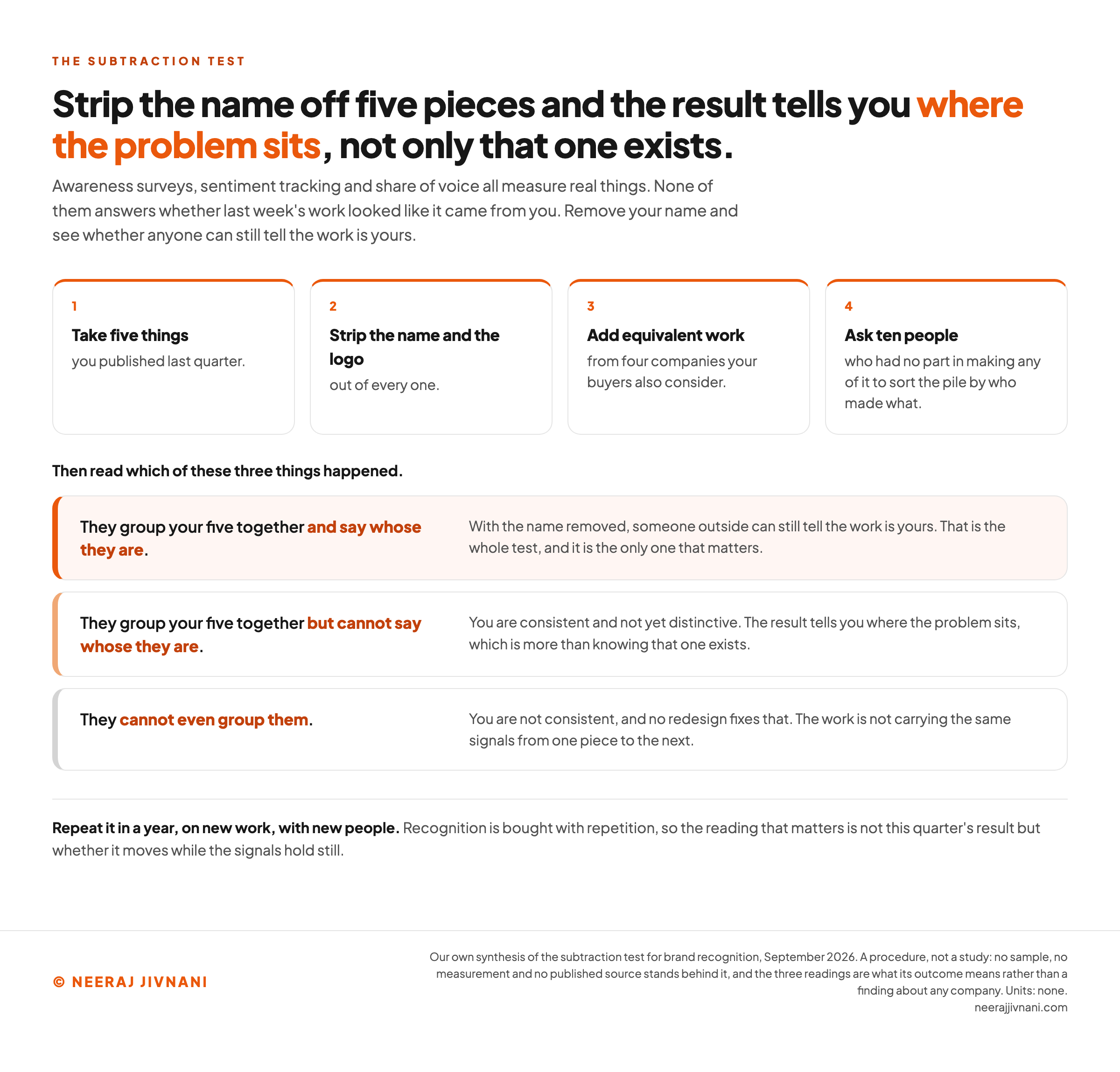 Diagram of the subtraction test in four steps and three results. The steps are to take five things you published last quarter, strip the name and the logo out of every one, add equivalent work from four companies your buyers also consider, and ask ten people who had no part in making any of it to sort the pile by who made what. The three results are that they group your five together and say whose they are, meaning someone outside can still tell the work is yours; that they group them but cannot say whose they are, meaning you are consistent and not yet distinctive; and that they cannot even group them, meaning you are not consistent and no redesign fixes that.