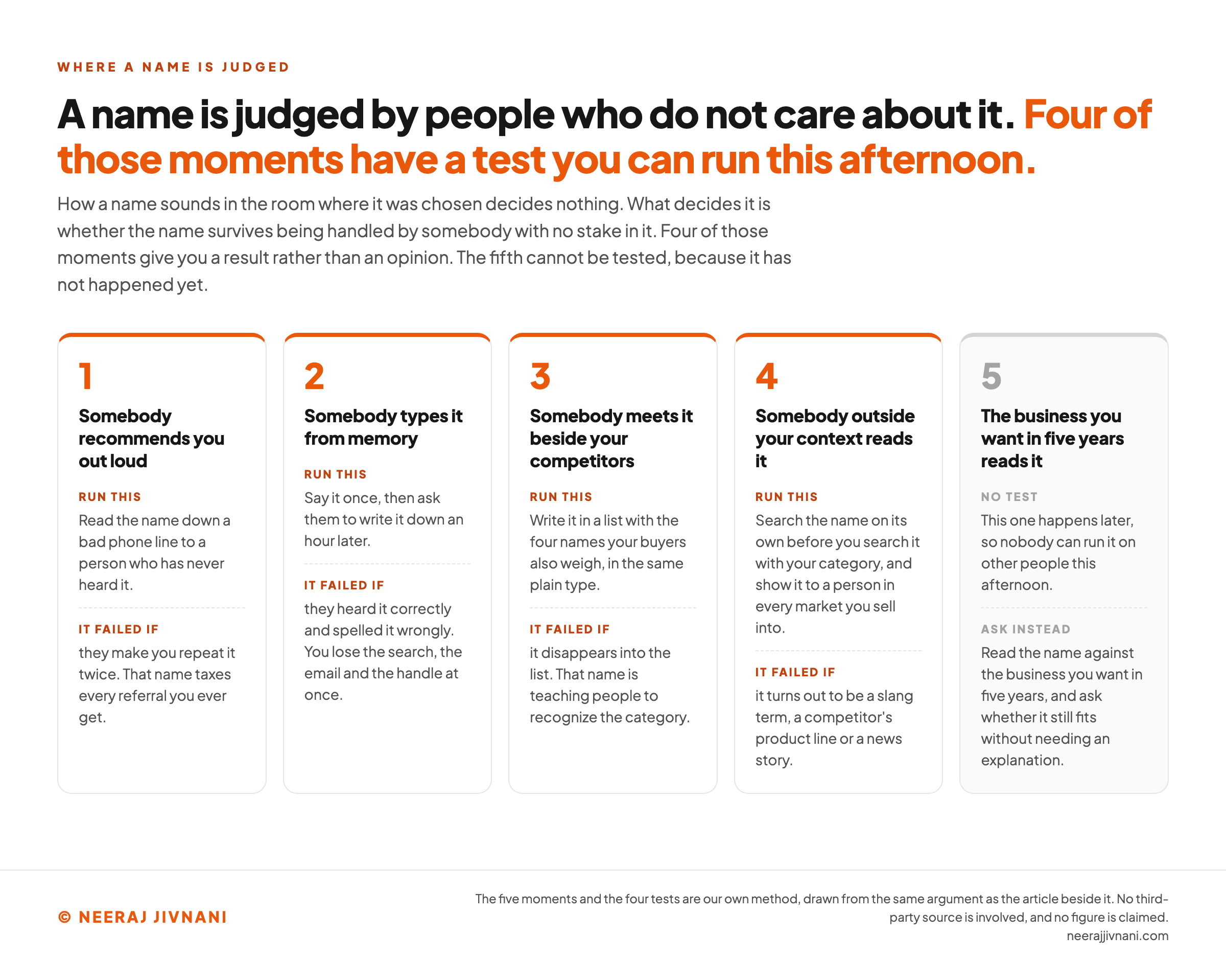 Five cards, one for each moment a name has to survive being handled by somebody with no stake in it, four of them outlined in orange with a test attached and the fifth greyed out with no test. Card one, somebody recommends you out loud: read the name down a bad phone line to a person who has never heard it, and it failed if they make you repeat it twice, because that name taxes every referral you ever get. Card two, somebody types it from memory: say it once, then ask them to write it down an hour later, and it failed if they heard it correctly and spelled it wrongly, which loses you the search, the email and the handle at once. Card three, somebody meets it beside your competitors: write it in a list with the four names your buyers also weigh, in the same plain type, and it failed if it disappears into the list, because that name is teaching people to recognize the category. Card four, somebody outside your context reads it: search the name on its own before you search it with your category, and show it to a person in every market you sell into, and it failed if it turns out to be a slang term, a competitor's product line or a news story. Card five, greyed out, the business you want in five years reads it: no test, because this one happens later, so instead read the name against the business you want in five years and ask whether it still fits without needing an explanation.