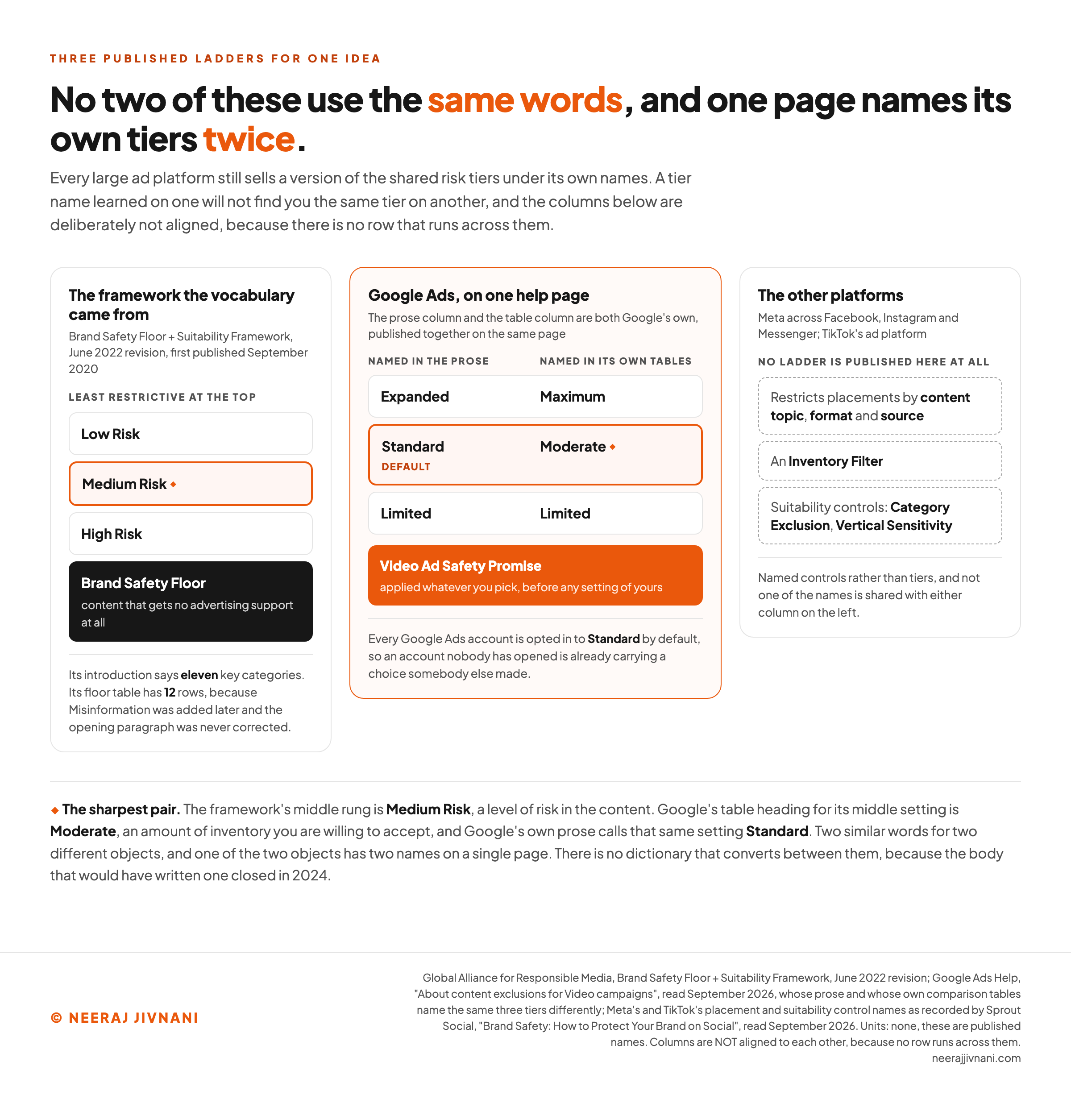 Three columns of published control names set side by side and deliberately not aligned to each other, the first giving the framework's ladder of Low, Medium and High Risk above a Brand Safety Floor with a note that its introduction says eleven categories against a floor table of twelve rows, the second giving Google Ads with its prose names Expanded, Standard and Limited beside the Maximum, Moderate and Limited used in its own comparison tables on the same page, the default marked on Standard and the Video Ad Safety Promise shown as a band applied underneath whichever tier is picked, and the third giving Meta's placement restrictions by content topic, format and source and TikTok's Inventory Filter, Category Exclusion and Vertical Sensitivity, which publish no ladder at all.