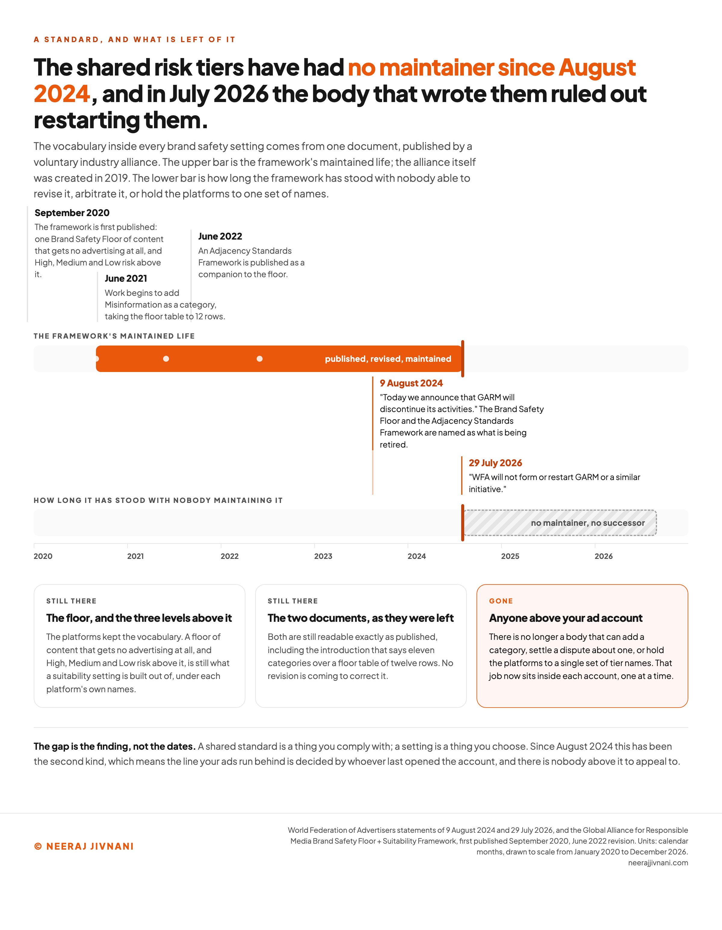 A timeline from 2020 to 2026 with two bars on one calendar scale, the upper one running from the framework's first publication in September 2020 to August 9, 2024 and marked published, revised, maintained, the lower one running from that date to the present and marked no maintainer and no successor, with the June 2021 start of work on Misinformation and the June 2022 companion framework marked above the first bar, and the two World Federation of Advertisers statements quoted at the point each was published, alongside three cards separating what still exists, the floor and the three risk levels inside the platform settings and the two documents as they were left, from what is gone, any body able to revise a category, settle a dispute or hold platforms to one set of tier names.