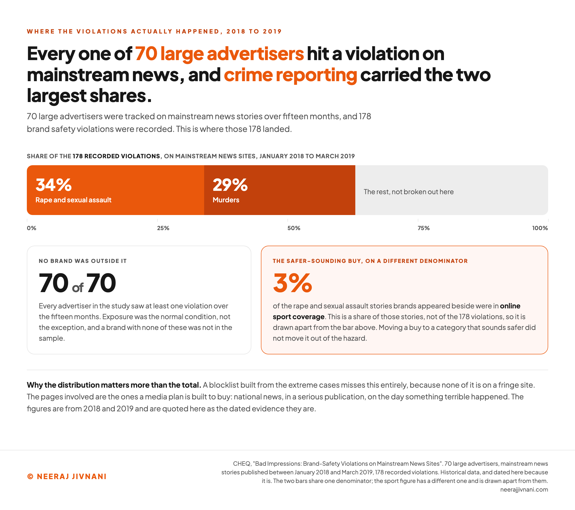 A stacked bar dividing the 178 brand safety violations CHEQ recorded on mainstream news sites between January 2018 and March 2019, showing rape and sexual assault at 34% and murders at 29% against the remaining 37% that is not broken out, with two panels beside it giving 70 of 70 advertisers in the study seeing at least one violation and 3% of the rape and sexual assault stories brands appeared beside sitting in online sport coverage, that last figure drawn apart because it is a share of those stories rather than of the 178 violations.