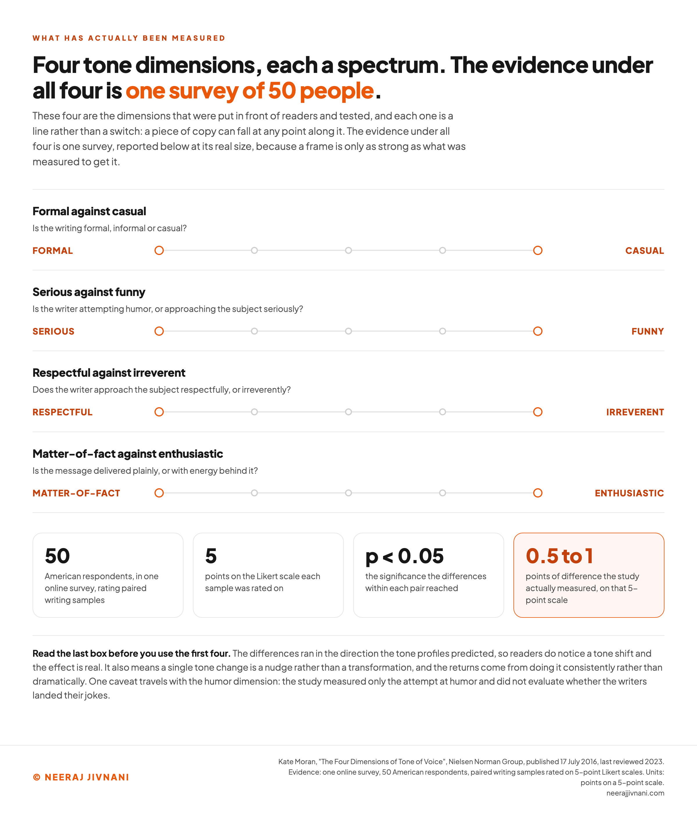 Four horizontal five-point spectra, one for each measured tone dimension, labeled formal against casual, serious against funny, respectful against irreverent and matter-of-fact against enthusiastic, with the question each one asks printed beneath its name, above four boxes carrying the study behind them: 50 American respondents, a 5-point Likert scale, significance at p below 0.05, and a measured difference of only 0.5 to 1 point.
