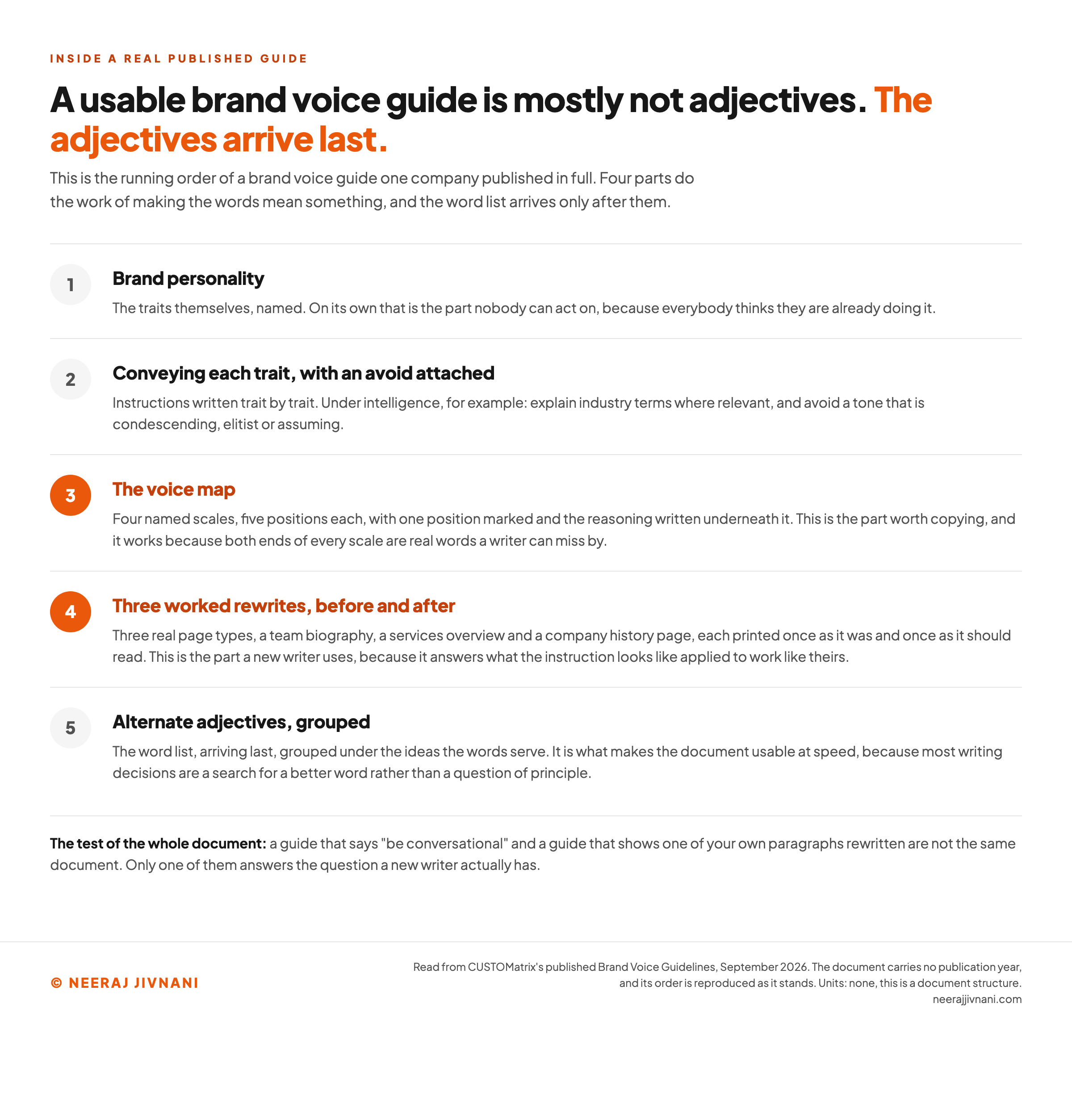 A numbered running order of the five parts of a real published brand voice guide, moving from brand personality through per-trait guidance with an avoid attached, the voice map and three before-and-after rewrites, with the alternate adjectives list arriving fifth and last, and the voice map and the rewrites marked in orange.