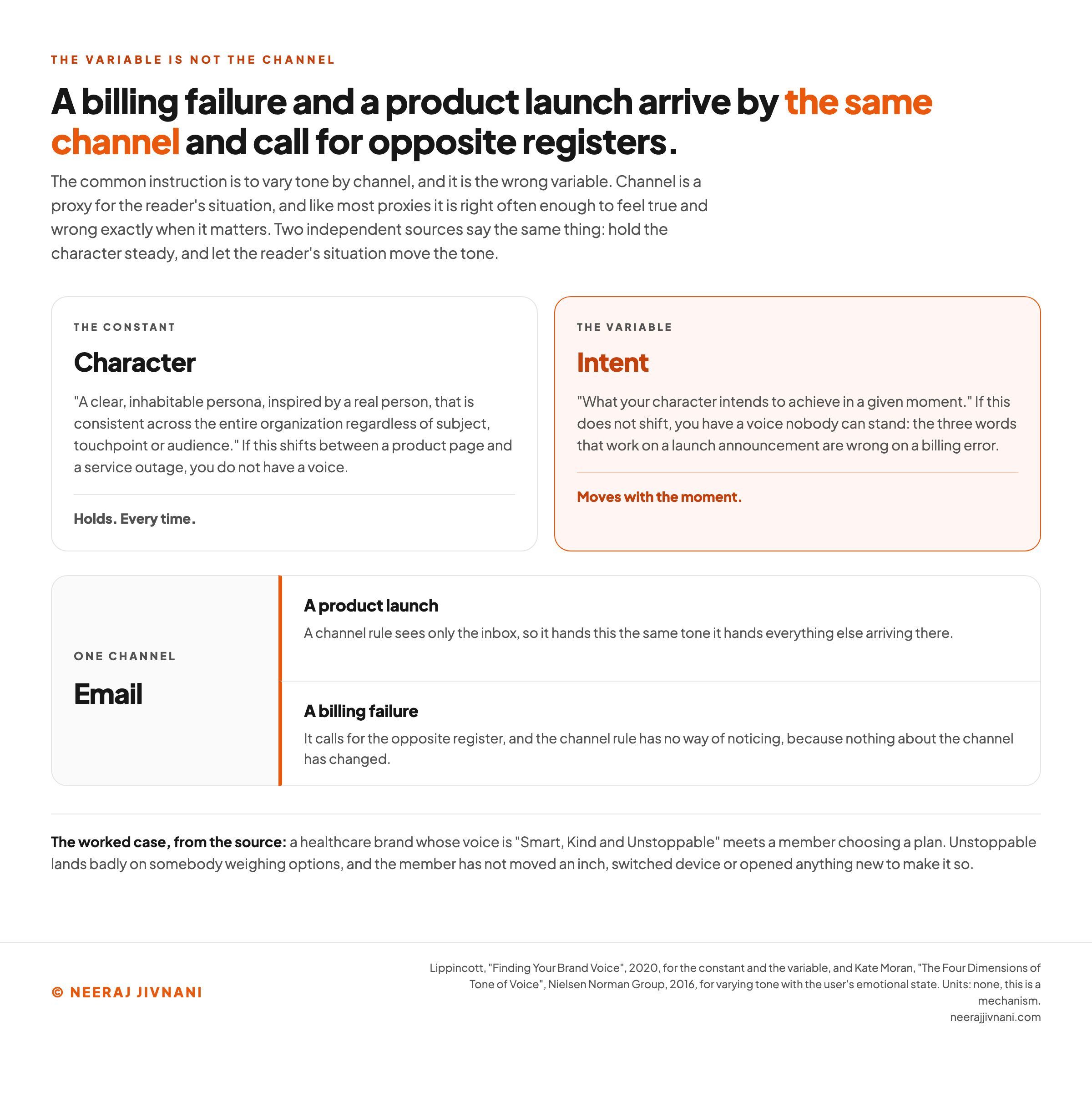 A two-column diagram setting the constant against the variable, character on the left holding across every subject and touchpoint and intent on the right moving with the moment, above a single email channel splitting into a product launch and a billing failure that call for opposite registers, showing why a channel rule cannot tell the two apart.
