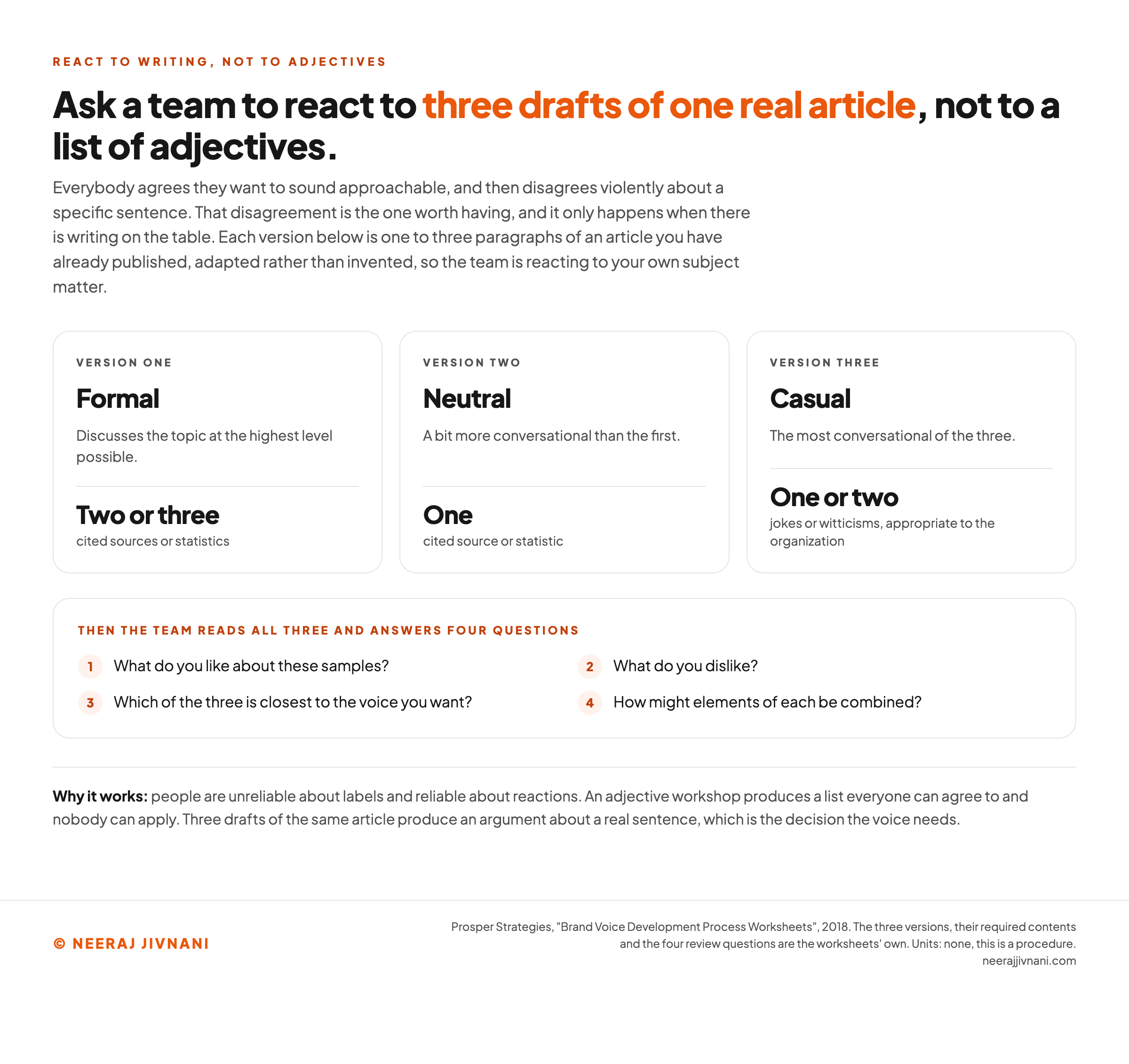 Three cards side by side setting out the formal, neutral and casual versions of one real article, each naming what it has to contain, two or three cited sources for the formal version, one for the neutral and one or two jokes for the casual, above the four questions the team answers once it has read all three.