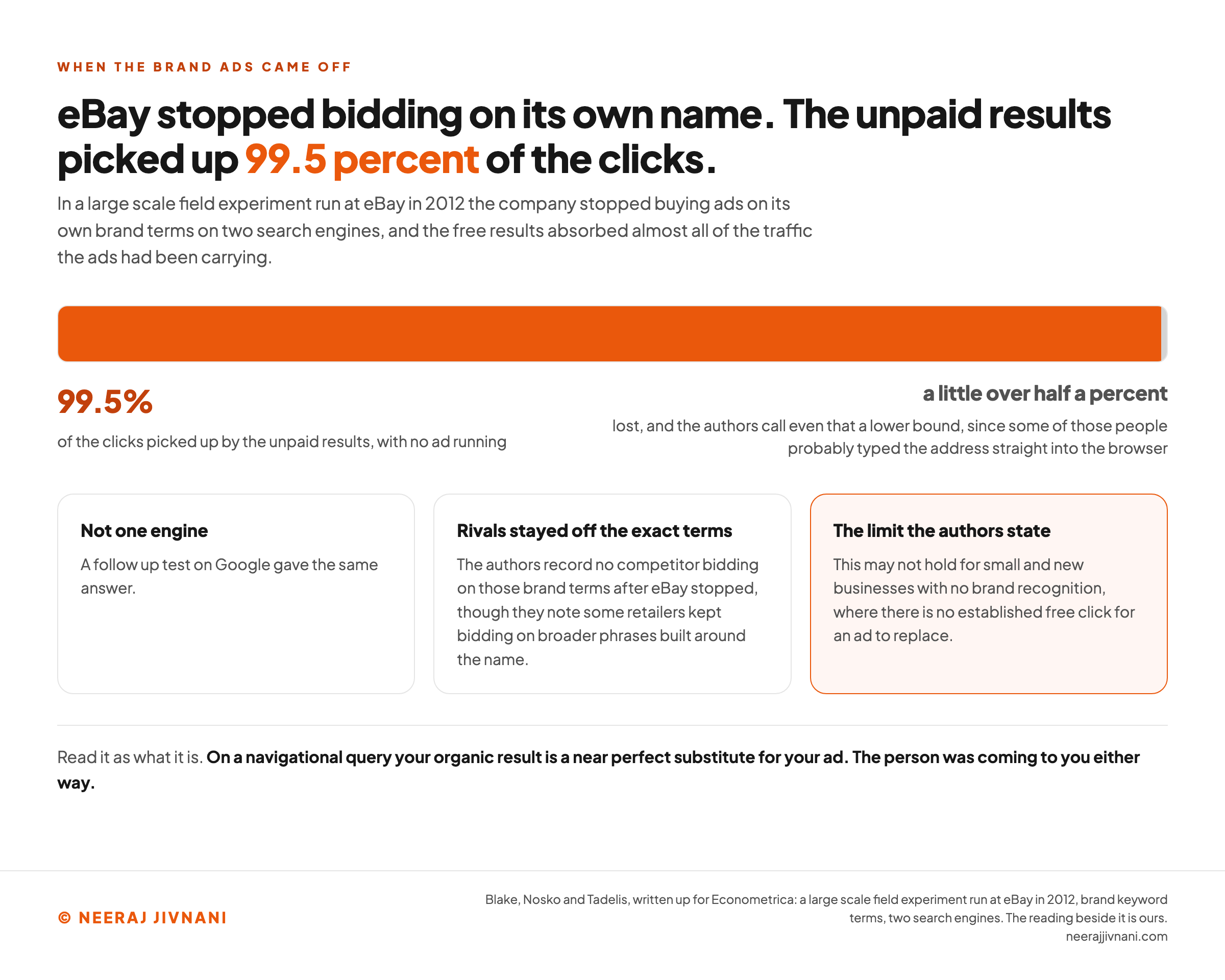 A single full width bar drawn to scale showing what happened in a large scale field experiment run at eBay in 2012, when the company stopped buying ads on its own brand terms on two search engines. Ninety nine and a half percent of the bar is filled in orange and labeled as the clicks picked up by the unpaid results with no ad running, and the remaining sliver at the right edge is labeled a little over half a percent lost, with the note that the authors call even that a lower bound because some of those people probably typed the address straight into the browser. Three cards underneath record that a follow up test on Google gave the same answer, that no competitor bidding on those brand terms was recorded after eBay stopped though some retailers kept bidding on broader phrases built around the name, and that the authors state the result may not hold for small and new businesses with no brand recognition. A band at the foot reads that on a navigational query your organic result is a near perfect substitute for your ad.