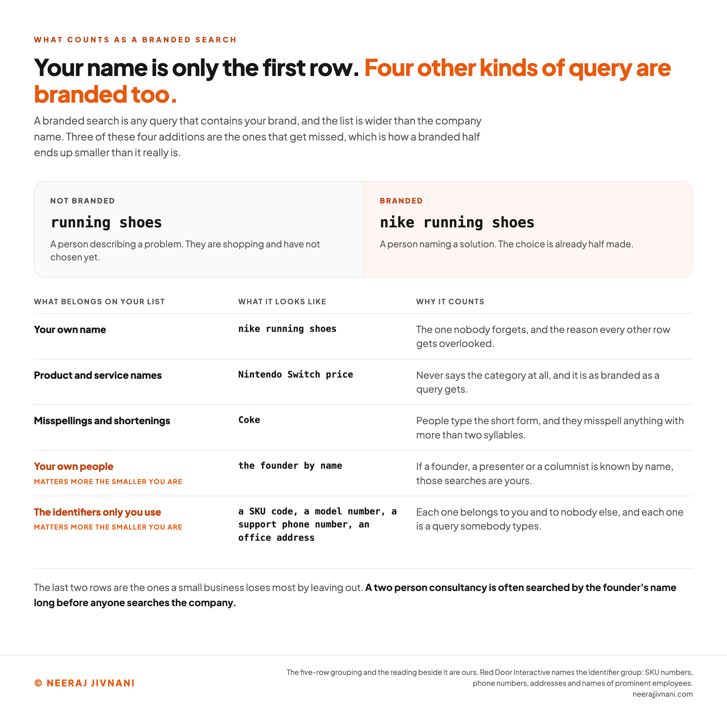 A five row table headed what counts as a branded search, above a two panel contrast that sets the query running shoes, marked not branded and glossed as a person describing a problem, against nike running shoes, marked branded and glossed as a person naming a solution. The table gives what belongs on your brand list with an example and a reason for each row: your own name, shown as nike running shoes; product and service names, shown as Nintendo Switch price, which never says the category at all; misspellings and shortenings, shown as Coke, because people type the short form and misspell anything over two syllables; your own people, shown as the founder by name, covering a founder, presenter or columnist known by name; and the identifiers only you use, shown as a SKU code, a model number, a support phone number and an office address. The last two rows are flagged as mattering more the smaller you are, and a band at the foot states that a two person consultancy is often searched by the founder's name long before anyone searches the company.