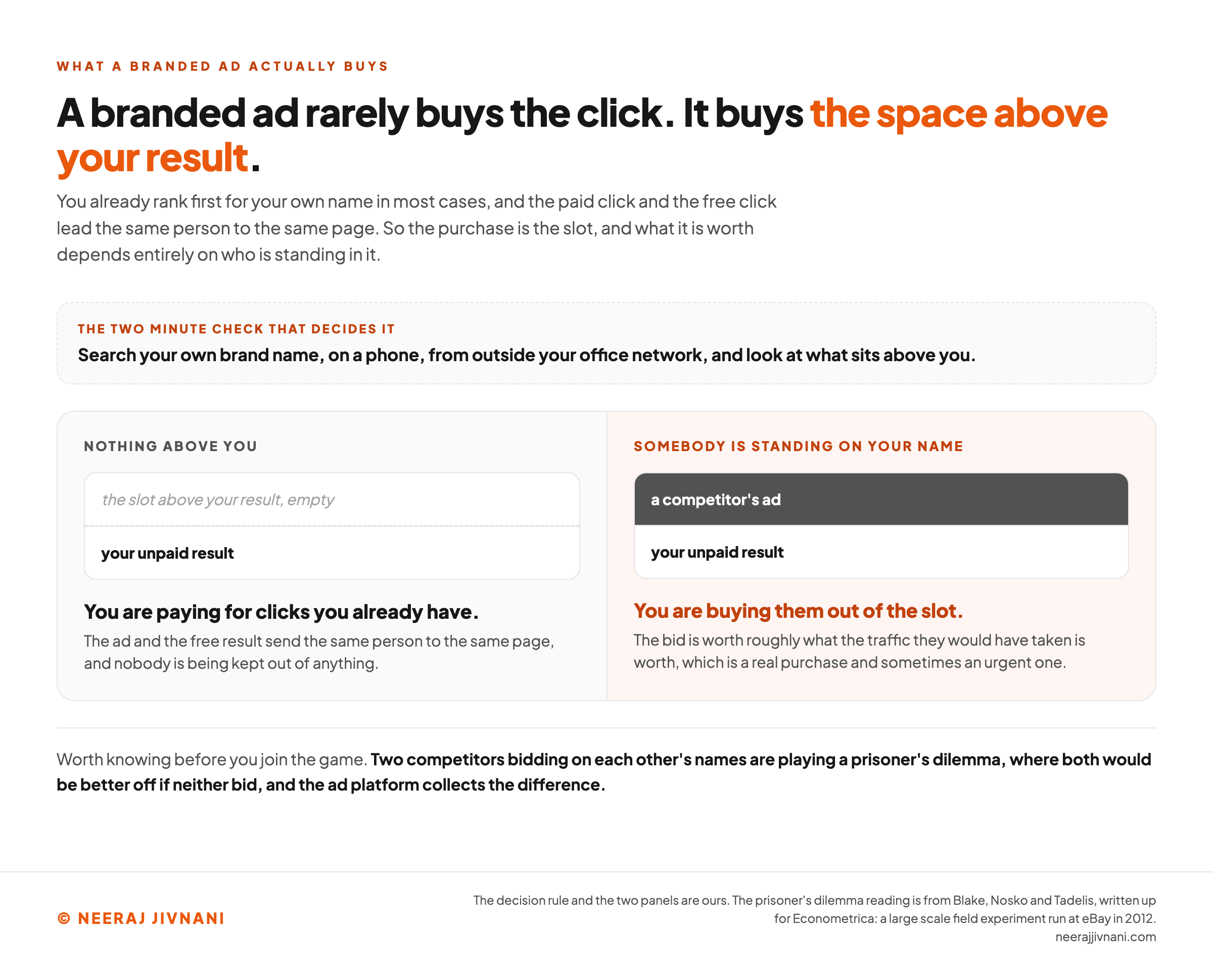 A two panel comparison of the same results page in the only two states that matter for a branded bid, under a band giving the check that decides between them: search your own brand name, on a phone, from outside your office network, and look at what sits above you. The left panel, headed nothing above you, shows an empty slot over your unpaid result and returns the verdict that you are paying for clicks you already have, since the ad and the free result send the same person to the same page. The right panel, headed somebody is standing on your name, shows a competitor's ad occupying the slot above your unpaid result and returns the verdict that you are buying them out of the slot, worth roughly what the traffic they would have taken is worth. A band at the foot notes that two competitors bidding on each other's names are playing a prisoner's dilemma in which both would be better off if neither bid.