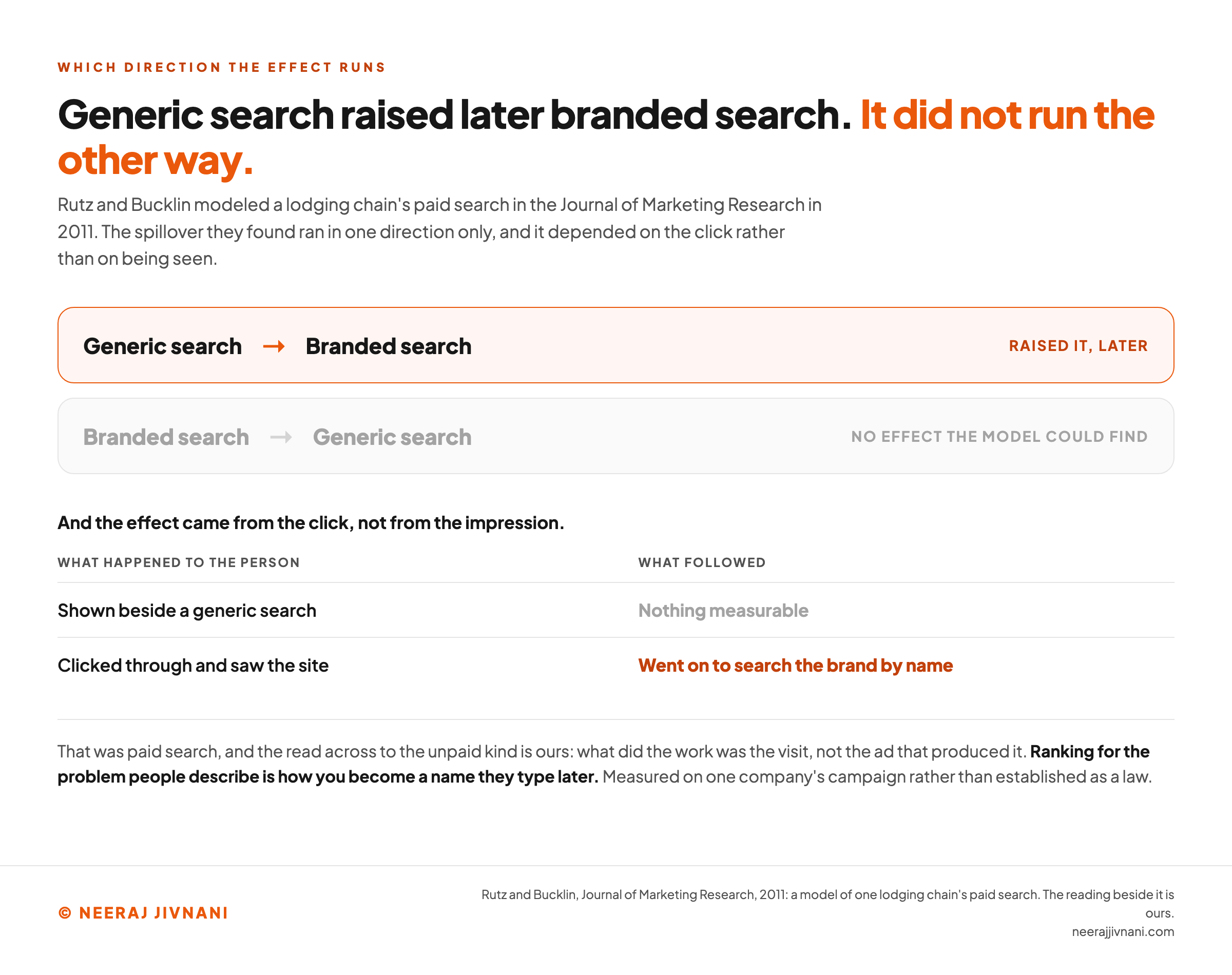 Two stacked direction rows showing which way the spillover ran in Rutz and Bucklin's 2011 model of a lodging chain's paid search. The upper row, highlighted in orange, runs an arrow from generic search to branded search and is annotated raised it, later. The lower row, dimmed, runs the arrow from branded search back to generic search and is annotated no effect the model could find. A two row table underneath separates what happened to the person from what followed: being shown beside a generic search produced nothing measurable, while clicking through and seeing the site was followed by searching the brand by name. A band at the foot says the study was paid search and that the read across to the unpaid kind is ours, because what did the work was the visit rather than the ad that produced it, so ranking for the problem people describe is how you become a name they type later, measured on one company's campaign rather than established as a law.