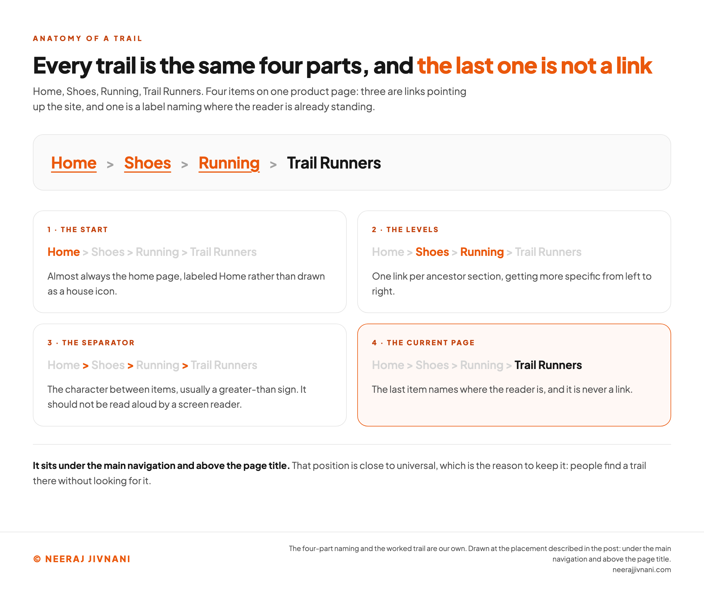 Diagram naming the four parts of a breadcrumb trail using a worked example reading Home, then Shoes, then Running, then Trail Runners. The first item is labeled the start, almost always the home page and spelled out as the word Home rather than drawn as a house icon. The three greater-than signs between items are labeled the separator, and a note beside them says it should not be read aloud by a screen reader. The middle two items are labeled the levels, one link per ancestor section, getting more specific from left to right. The final item, Trail Runners, is shown in plain unlinked text and labeled the current page, with a note that it names where the reader is and is never a link. A band across the foot reads that the trail sits under the main navigation and above the page title, and that the position is close to universal, which is the reason to keep it.