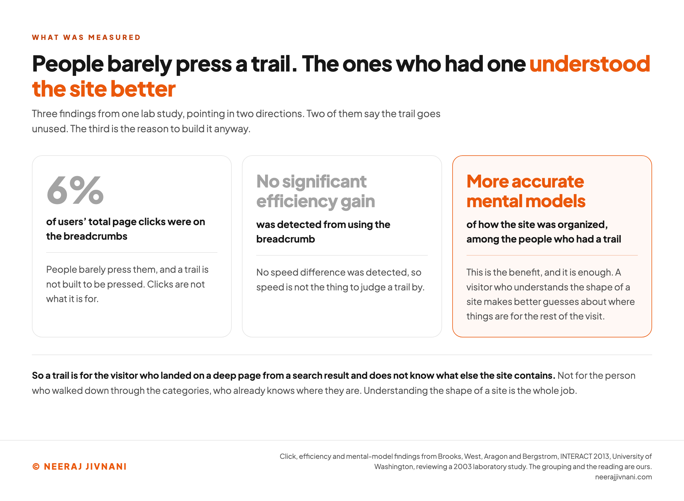 Figure setting out three findings from one lab study, under a heading reading that people barely press a trail and that the ones who had one understood the site better. The first two findings are shown in muted type: breadcrumbs drew 6 percent of users total page clicks, and no significant efficiency gain was detected from using them. The third is highlighted in orange: the people who had a trail built more accurate mental models of how the site was organized. A band across the foot reads that the trail is therefore for the visitor who landed on a deep page from a search result and does not know what else the site contains, not for the person who walked down through the categories, and that understanding the shape of a site is the whole job.