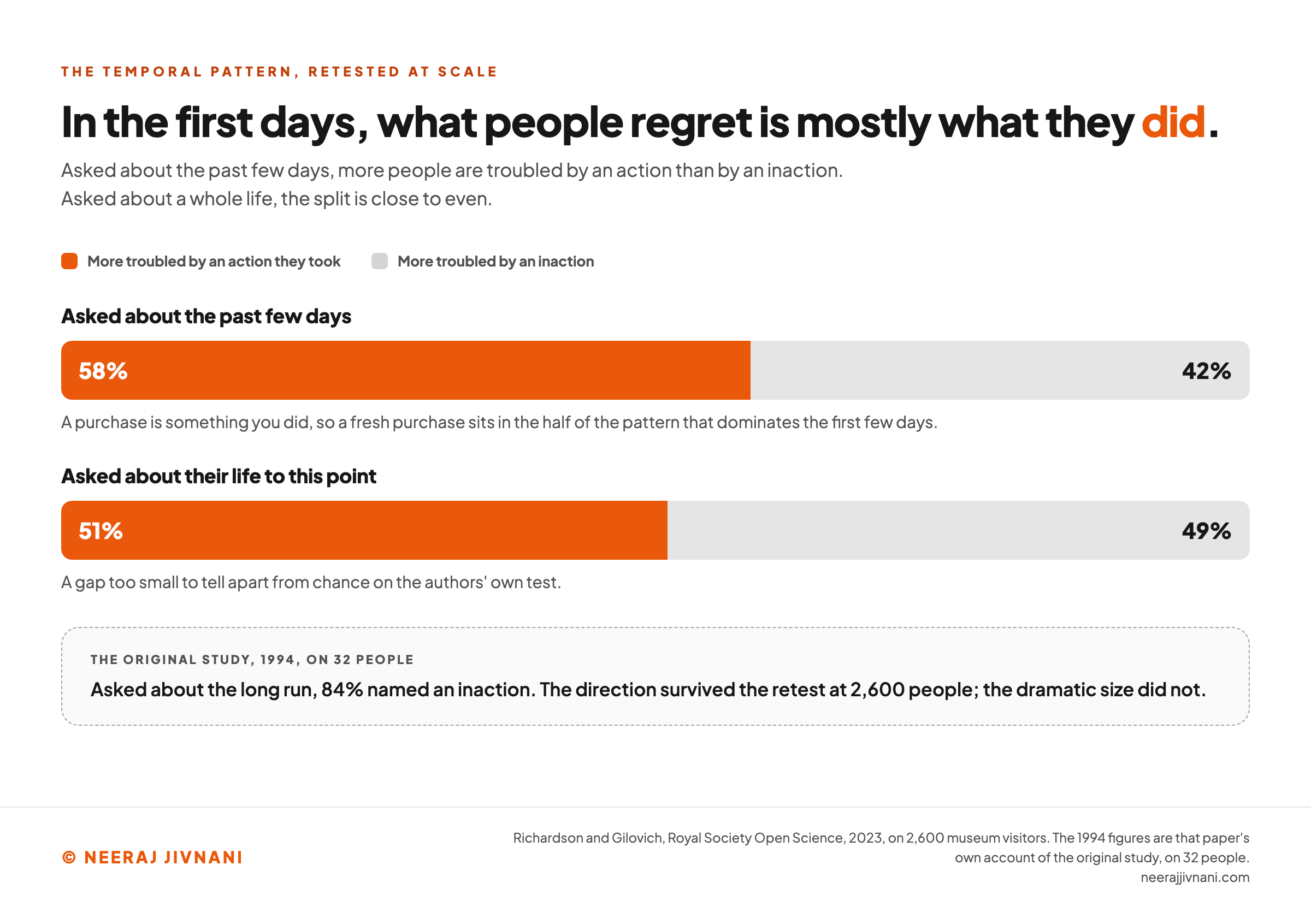 Two horizontal bars showing how the balance between regretting an action and regretting an inaction changes with the time span people are asked about. Asked about the past few days, 58% were more troubled by an action they took and 42% by an inaction, and a note beside it says a purchase is something you did, so a fresh purchase sits in the half of the pattern that dominates the first few days. Asked about their life to this point, the split is 51% action and 49% inaction, a gap too small to tell apart from chance on the authors' own test. Set apart in a dashed box below, the original 1994 study on 32 people found 84% naming an inaction in the long run, and a note saying the direction survived the retest at 2,600 people while the dramatic size did not.