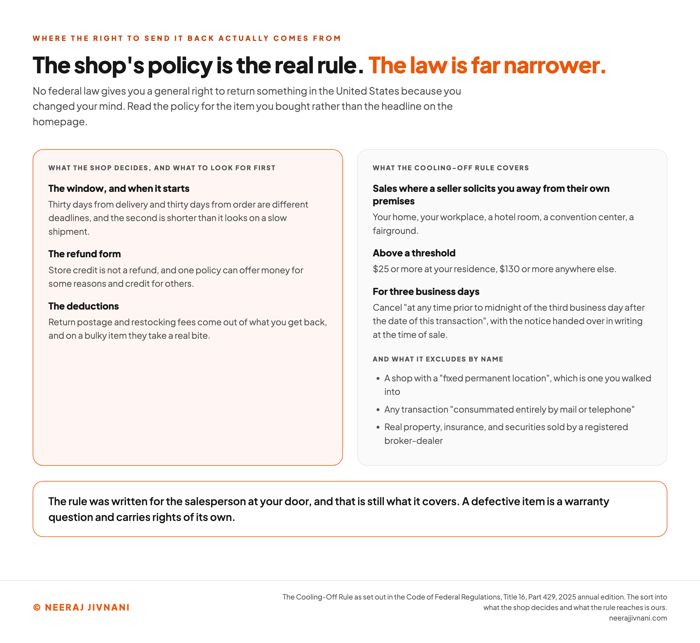 Two panels contrasting the shop's return policy with the reach of the federal Cooling-Off Rule. The left panel, headed as what the shop decides, lists the three details worth finding first: the window and when it starts, since thirty days from delivery and thirty days from order are different deadlines and the second is shorter than it looks on a slow shipment; the refund form, since store credit is not a refund; and the deductions, since return postage and restocking fees come out of what you get back. The right panel sets out what the Cooling-Off Rule covers, which is a sale where a seller solicits you away from their own premises, at your home, your workplace, a hotel room, a convention center or a fairground, at $25 or more at your residence and $130 or more anywhere else, cancellable at any time prior to midnight of the third business day after the date of the transaction. Below it, what the rule excludes by name: a shop with a fixed permanent location, a transaction consummated entirely by mail or telephone, and real property, insurance, and securities sold by a registered broker-dealer. A band across the foot says the rule was written for the salesperson at your door and that is still what it covers, and that a defective item is a warranty question carrying rights of its own.