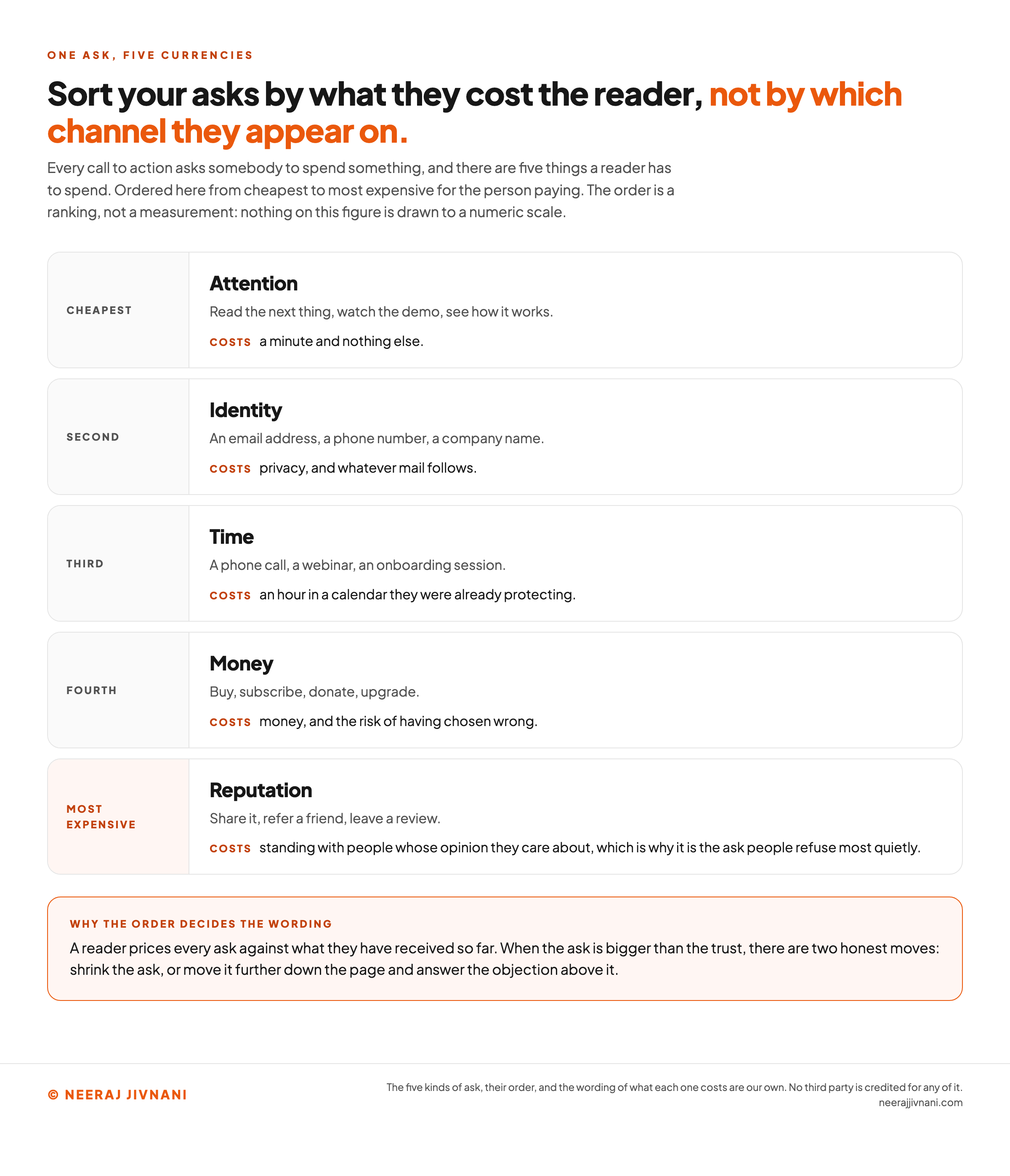 Ladder of the five things a call to action can ask a reader to spend, ordered from cheapest to most expensive for the person paying and marked as a ranking rather than a numeric scale: attention, where the ask is to read the next thing, watch the demo or see how it works, and the cost is a minute and nothing else; identity, an email address, a phone number or a company name, costing privacy and whatever mail follows; time, a phone call, a webinar or an onboarding session, costing an hour in a calendar they were already protecting; money, buy, subscribe, donate or upgrade, costing money and the risk of having chosen wrong; and, at the expensive end, reputation, share it, refer a friend or leave a review, costing standing with people whose opinion they care about, which is why it is the ask people refuse most quietly. A band underneath says a reader prices every ask against what they have received so far, and that when the ask is bigger than the trust there are two honest moves, shrinking the ask or moving it further down the page and answering the objection above it.