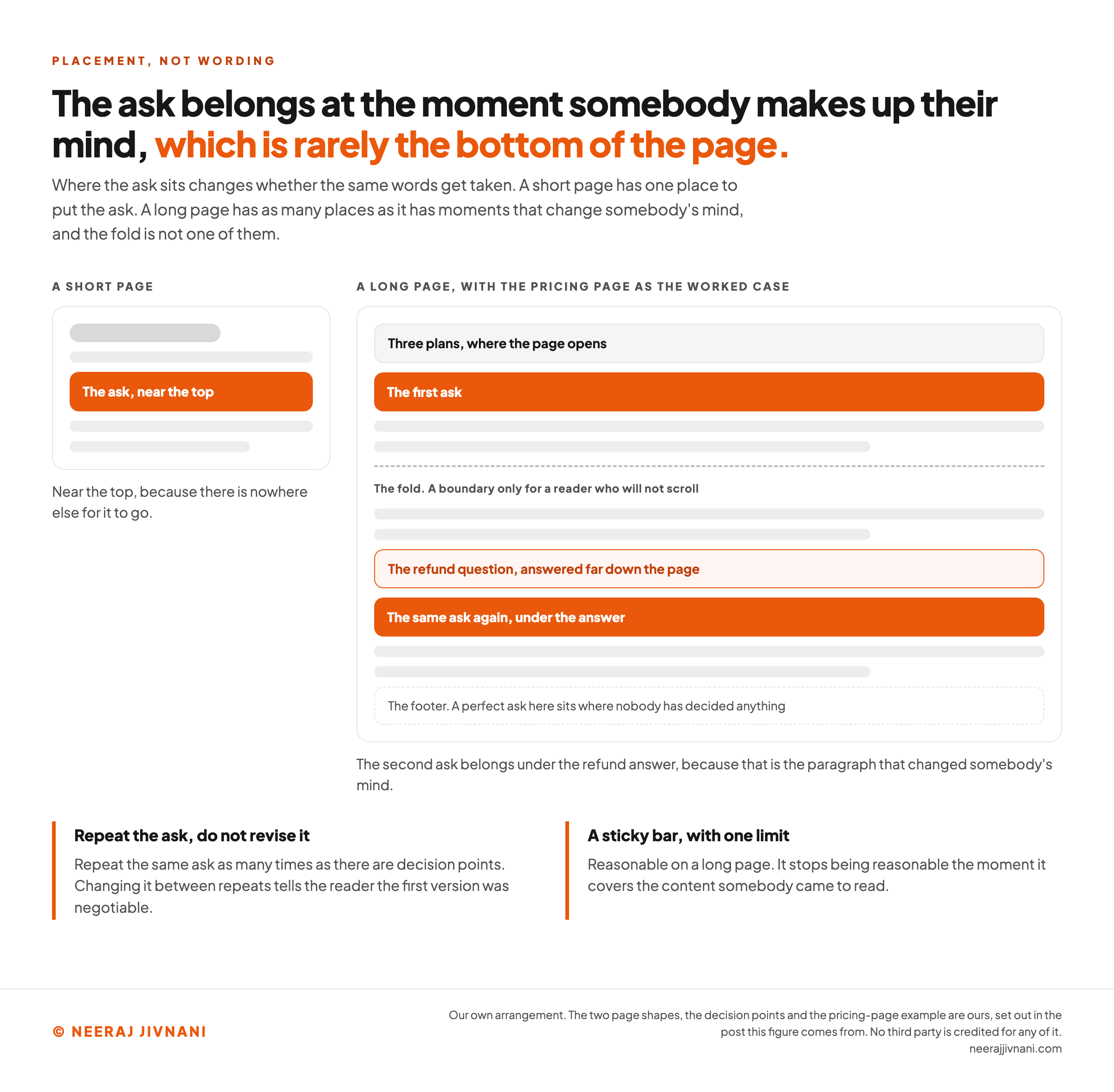 Two page mockups side by side showing where a call to action belongs. On the left a short page, with the ask near the top because there is nowhere else for it to go. On the right a long page, using a pricing page as the worked case: three plans where the page opens, the first ask under them, a dashed line marked as the fold and described as a boundary only for a reader who will not scroll, then the refund question answered far down the page, then the same ask again directly under that answer because that is the paragraph that changed somebody's mind, and at the bottom a footer marked as the place where a perfect ask sits where nobody has decided anything. Two notes beneath say to repeat the same ask as many times as there are decision points without revising it between repeats, and that a sticky bar is reasonable on a long page until it covers the content somebody came to read.