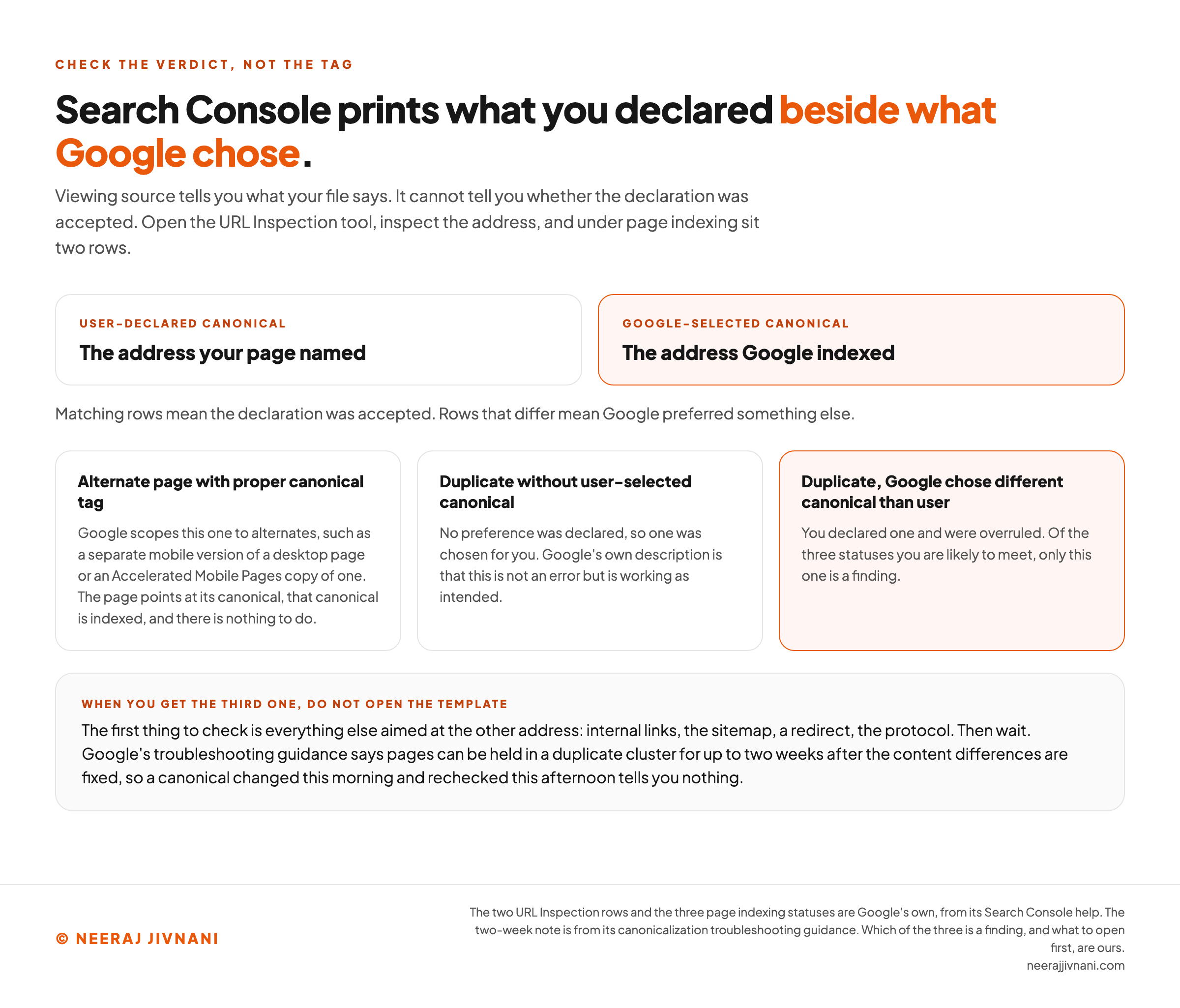 A two-part readout of the Search Console check that says whether a canonical declaration was accepted, since viewing source tells you only what your own file says. At the top sit the two rows the URL Inspection tool prints under page indexing: the user-declared canonical, which is the address your page named, and the Google-selected canonical, highlighted in orange, which is the address Google indexed. Matching rows mean the declaration was accepted and rows that differ mean Google preferred something else. Below them are the three page indexing statuses a reader is likely to meet. Alternate page with proper canonical tag is scoped by Google to alternates, such as a separate mobile version of a desktop page or an Accelerated Mobile Pages copy of one, where the page points at its canonical, that canonical is indexed, and there is nothing to do. Duplicate without user-selected canonical means no preference was declared so one was chosen instead, which Google's own description calls not an error but working as intended. Duplicate, Google chose different canonical than user, highlighted in orange, means you declared one and were overruled, and of the three it is the only one that is a finding. A band at the foot says what to do with it: check everything else aimed at the other address first, namely internal links, the sitemap, a redirect and the protocol, then wait, because Google's troubleshooting guidance says pages can be held in a duplicate cluster for up to two weeks after the content differences are fixed.